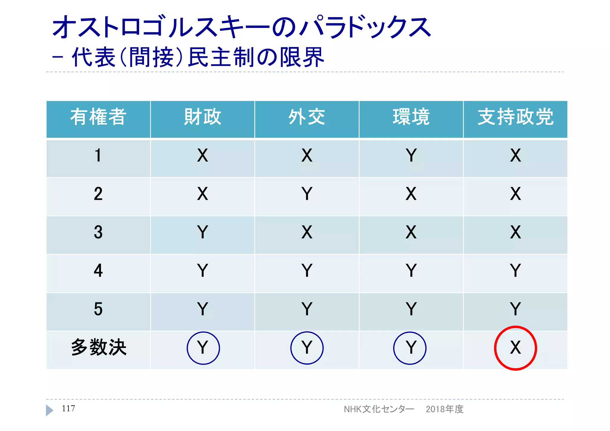 オストロゴルスキーのパラドックス
- 代表（間接）民主制の限界
有権者 財政 外交 環境 支持政党
1 X X Y X
2 X Y X X
3 Y X X X
4 Y Y Y Y
5 Y Y Y Y
多数決 Y Y Y X
2018年度117 NHK文化センター
 