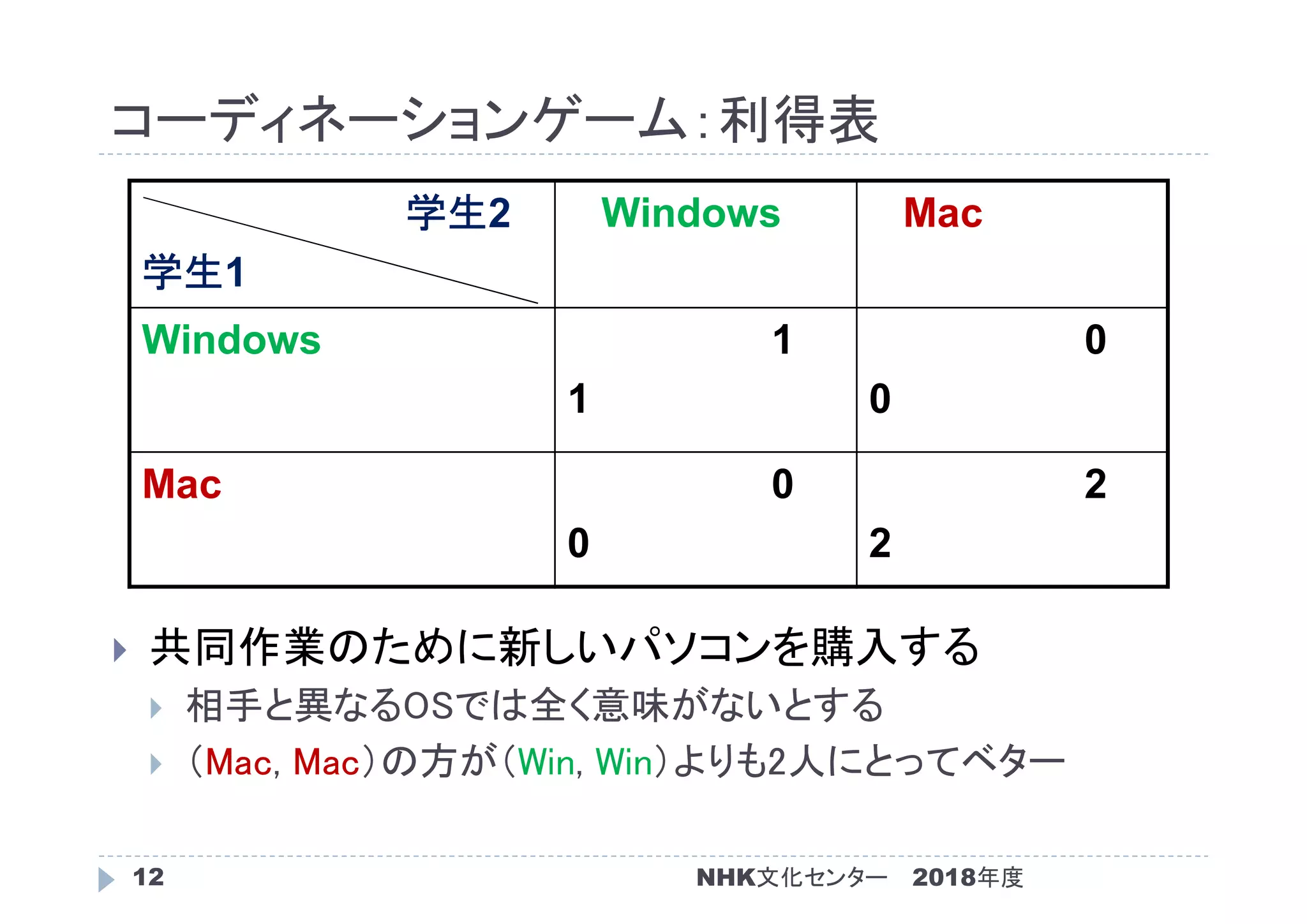 コーディネーションゲーム：利得表
2018年度NHK文化センター12
 共同作業のために新しいパソコンを購入する
 相手と異なるOSでは全く意味がないとする
 （Mac, Mac）の方が（Win, Win）よりも2人にとってベター
学生2
学生1
Windows Mac
Windows 1
1
0
0
Mac 0
0
2
2
 