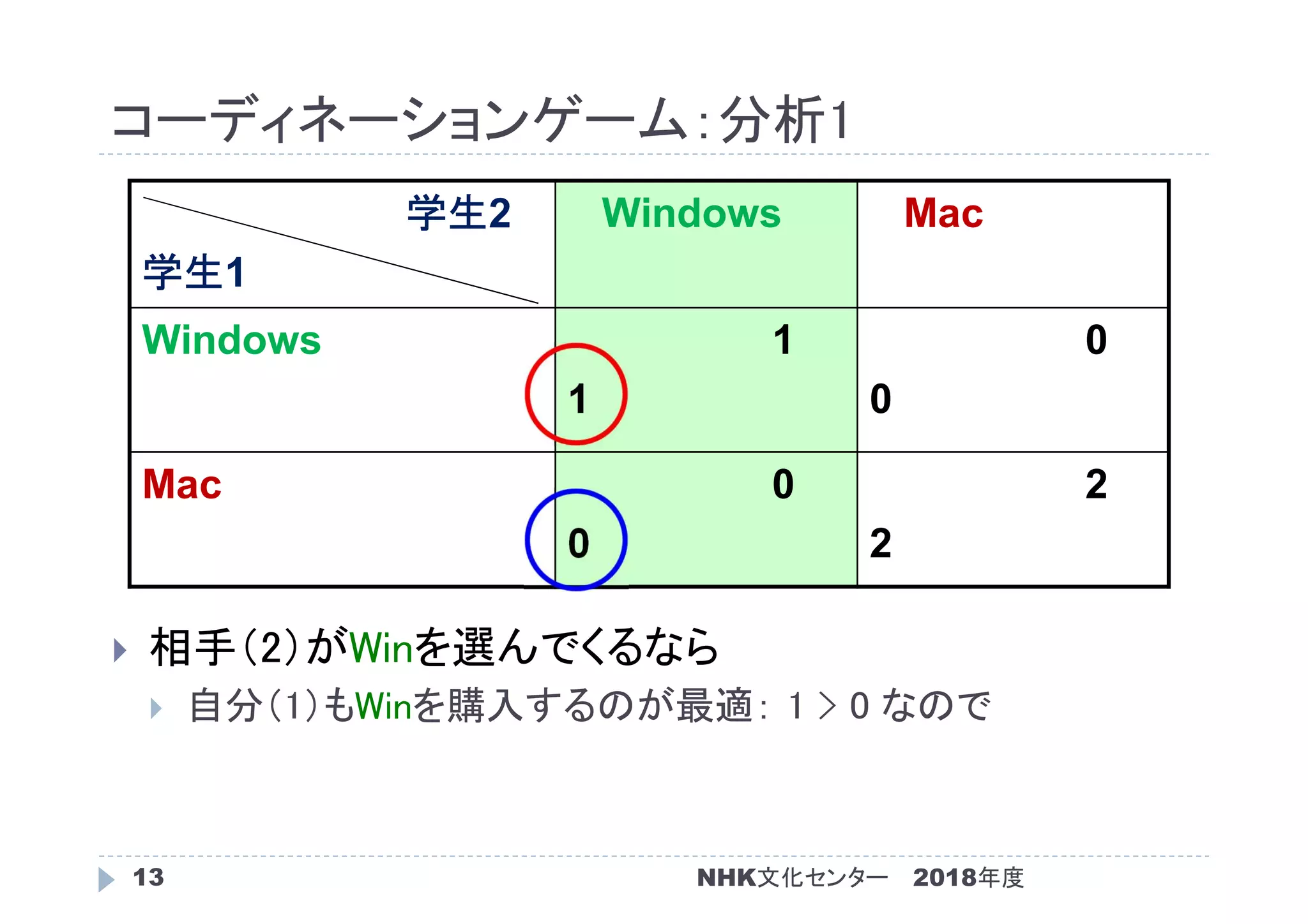 コーディネーションゲーム：分析1
2018年度NHK文化センター13
 相手（2）がWinを選んでくるなら
 自分（1）もWinを購入するのが最適： 1 > 0 なので
学生2
学生1
Windows Mac
Windows 1
1
0
0
Mac 0
0
2
2
 