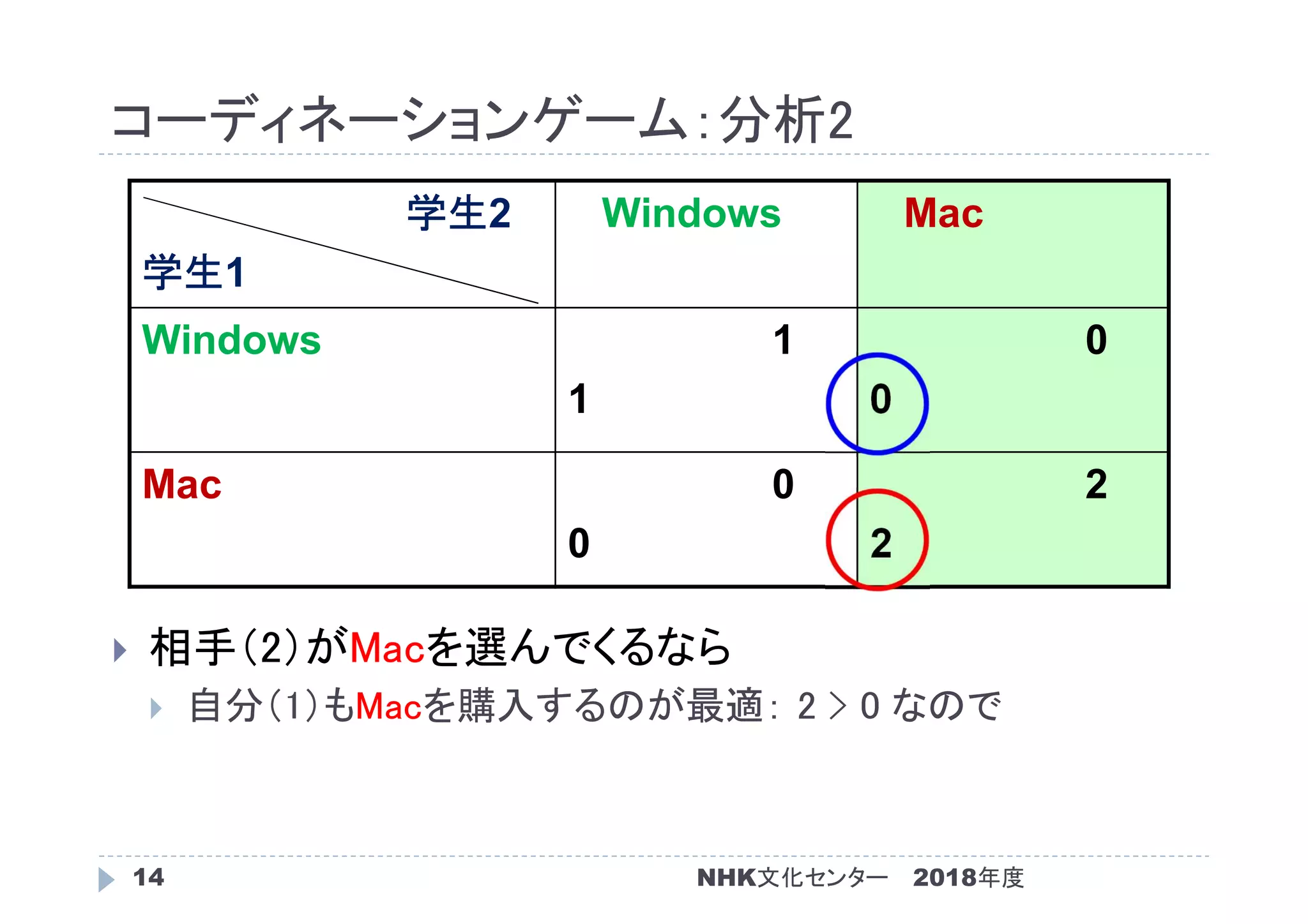 コーディネーションゲーム：分析2
2018年度NHK文化センター14
 相手（2）がMacを選んでくるなら
 自分（1）もMacを購入するのが最適： 2 > 0 なので
学生2
学生1
Windows Mac
Windows 1
1
0
0
Mac 0
0
2
2
 