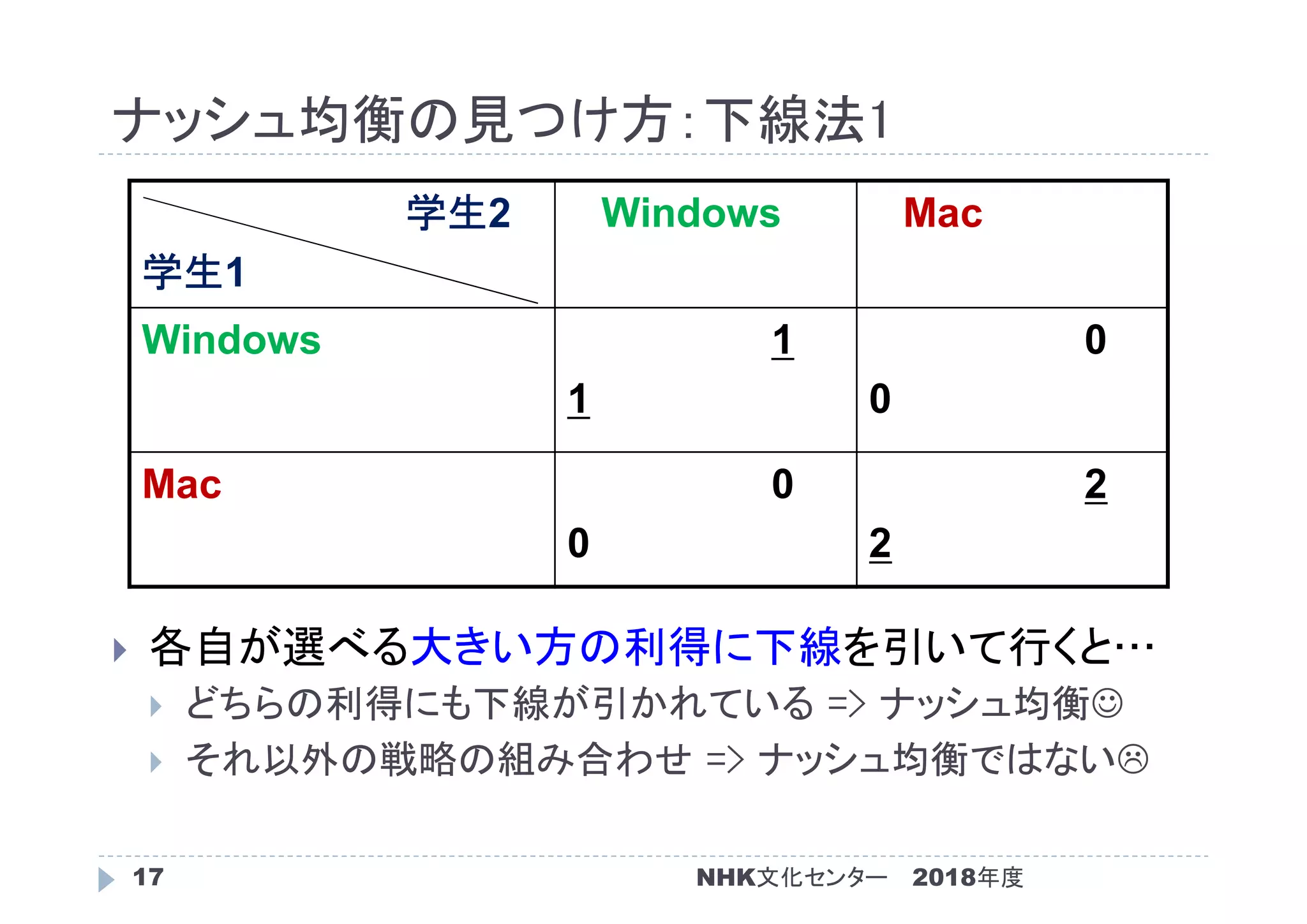 ナッシュ均衡の見つけ方：下線法1
2018年度NHK文化センター17
 各自が選べる大きい方の利得に下線を引いて行くと…
 どちらの利得にも下線が引かれている => ナッシュ均衡
 それ以外の戦略の組み合わせ => ナッシュ均衡ではない
学生2
学生1
Windows Mac
Windows 1
1
0
0
Mac 0
0
2
2
 