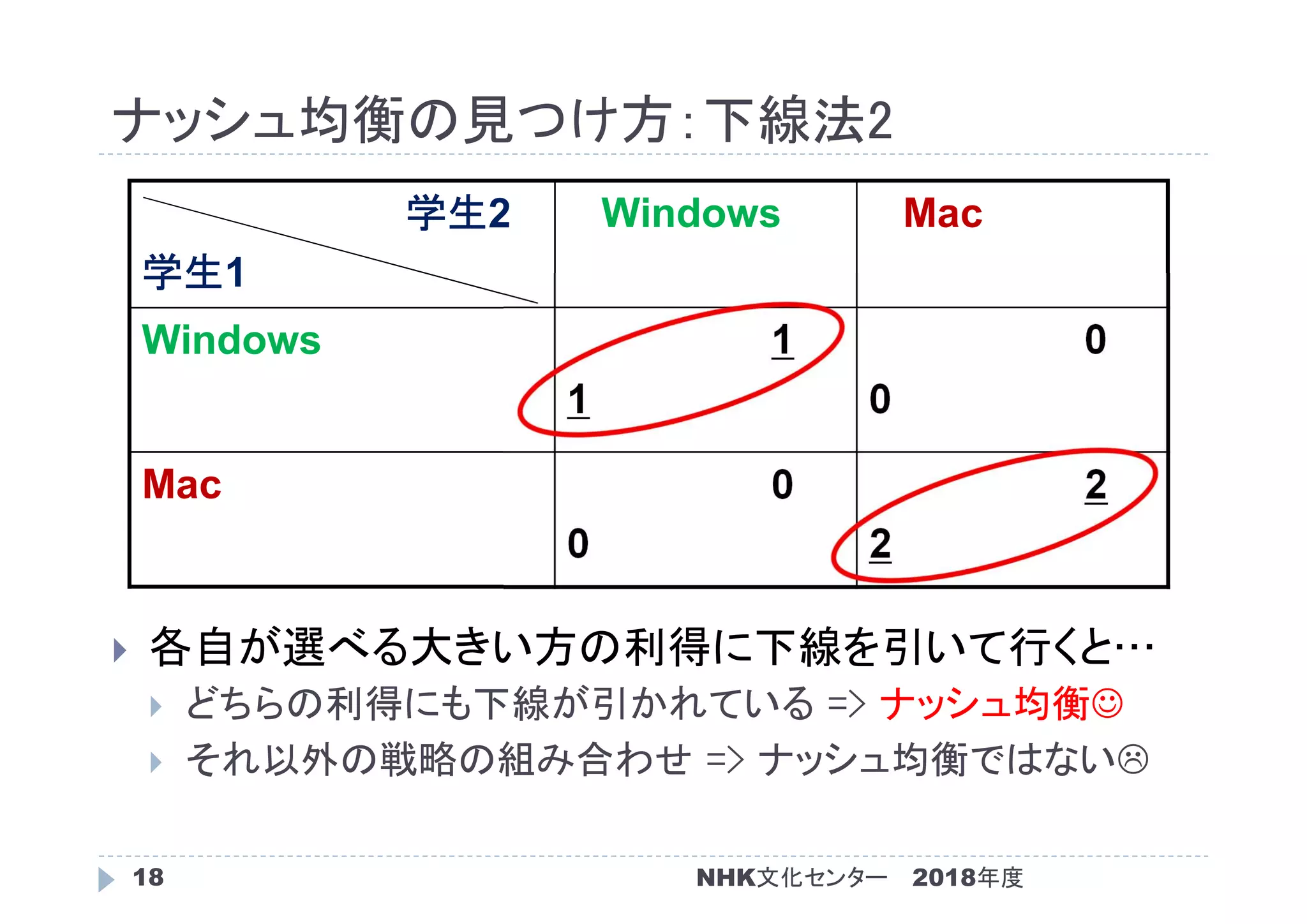 ナッシュ均衡の見つけ方：下線法2
2018年度NHK文化センター18
 各自が選べる大きい方の利得に下線を引いて行くと…
 どちらの利得にも下線が引かれている => ナッシュ均衡
 それ以外の戦略の組み合わせ => ナッシュ均衡ではない
学生2
学生1
Windows Mac
Windows 1
1
0
0
Mac 0
0
2
2
 