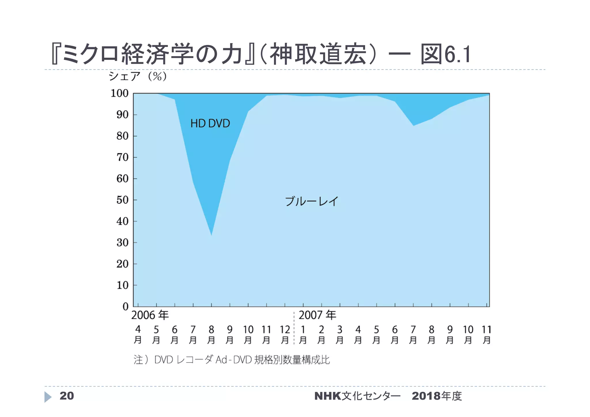 『ミクロ経済学の力』（神取道宏） ー 図6.1
2018年度NHK文化センター20
 