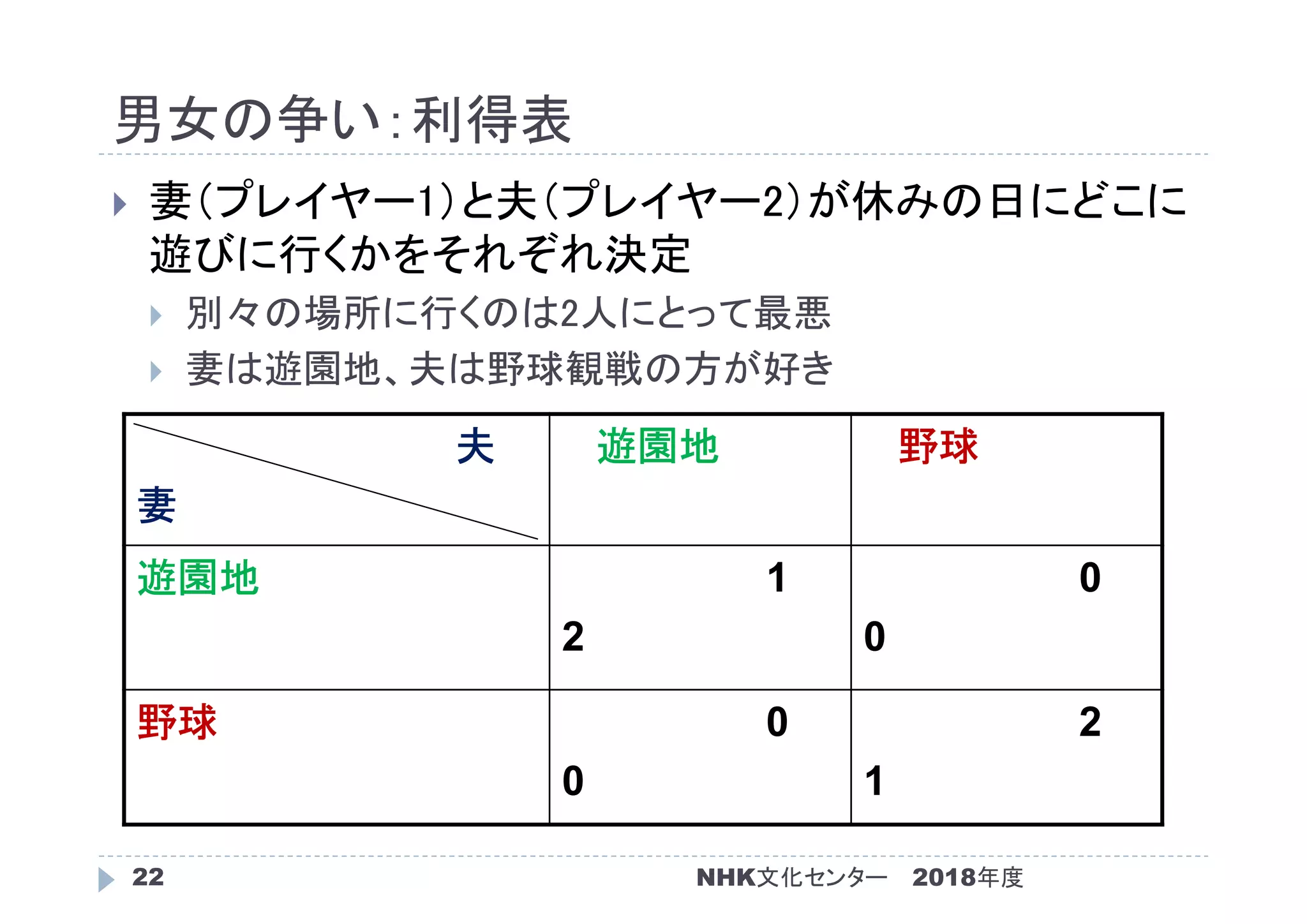 男女の争い：利得表
2018年度NHK文化センター22
 妻（プレイヤー1）と夫（プレイヤー2）が休みの日にどこに
遊びに行くかをそれぞれ決定
 別々の場所に行くのは2人にとって最悪
 妻は遊園地、夫は野球観戦の方が好き
夫
妻
遊園地 野球
遊園地 1
2
0
0
野球 0
0
2
1
 
