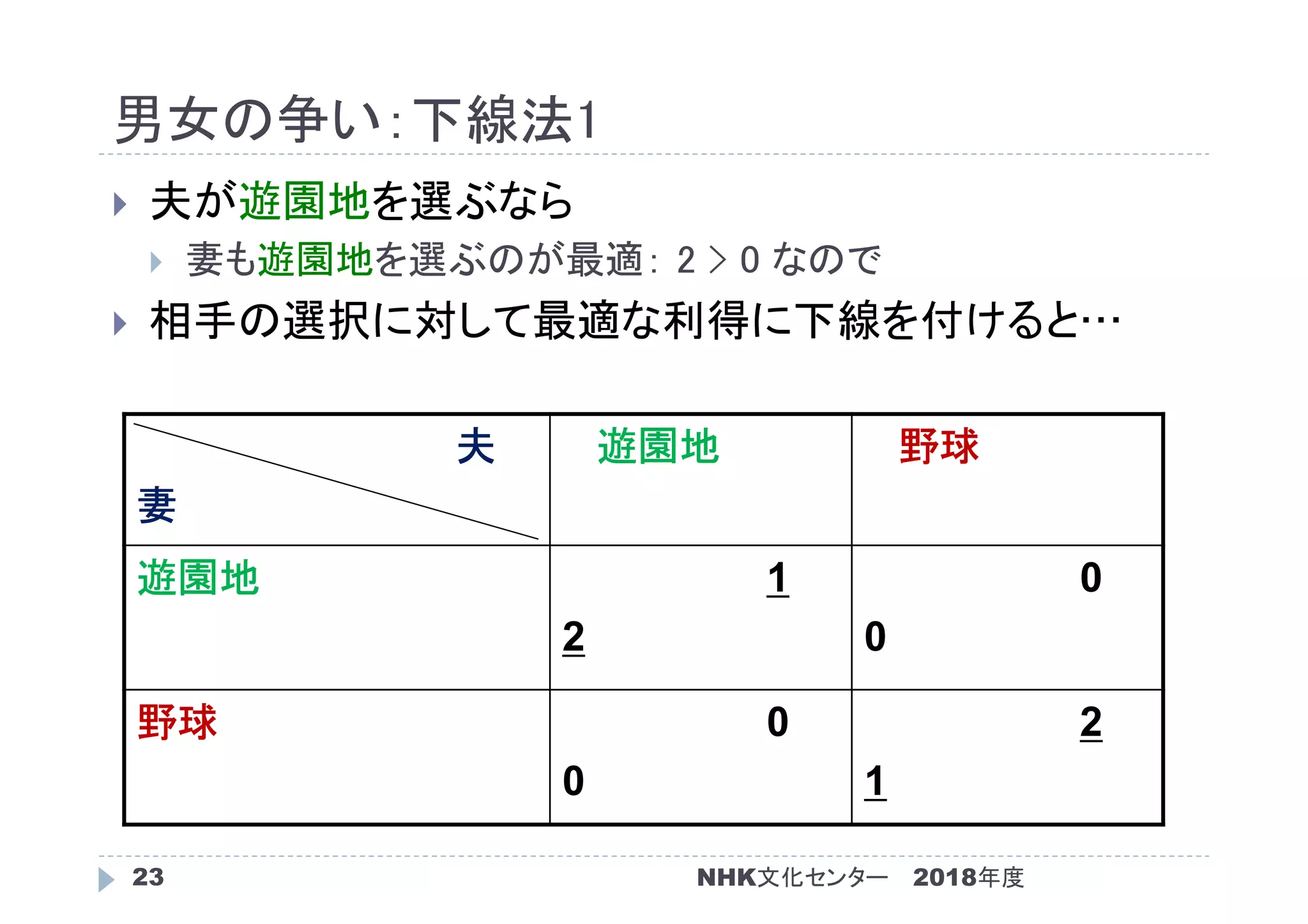 男女の争い：下線法1
2018年度NHK文化センター23
 夫が遊園地を選ぶなら
 妻も遊園地を選ぶのが最適： 2 > 0 なので
 相手の選択に対して最適な利得に下線を付けると…
夫
妻
遊園地 野球
遊園地 1
2
0
0
野球 0
0
2
1
 