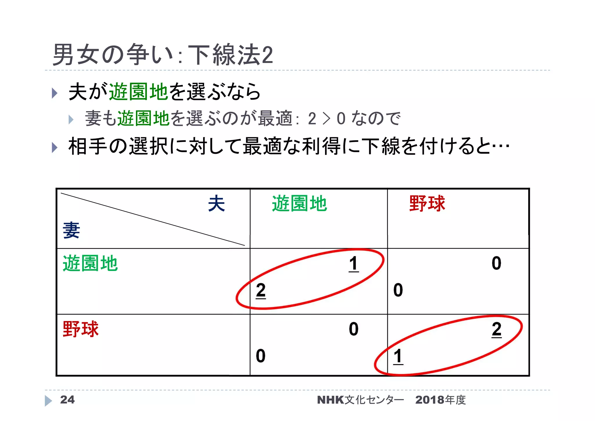 男女の争い：下線法2
2018年度NHK文化センター24
 夫が遊園地を選ぶなら
 妻も遊園地を選ぶのが最適： 2 > 0 なので
 相手の選択に対して最適な利得に下線を付けると…
夫
妻
遊園地 野球
遊園地 1
2
0
0
野球 0
0
2
1
 
