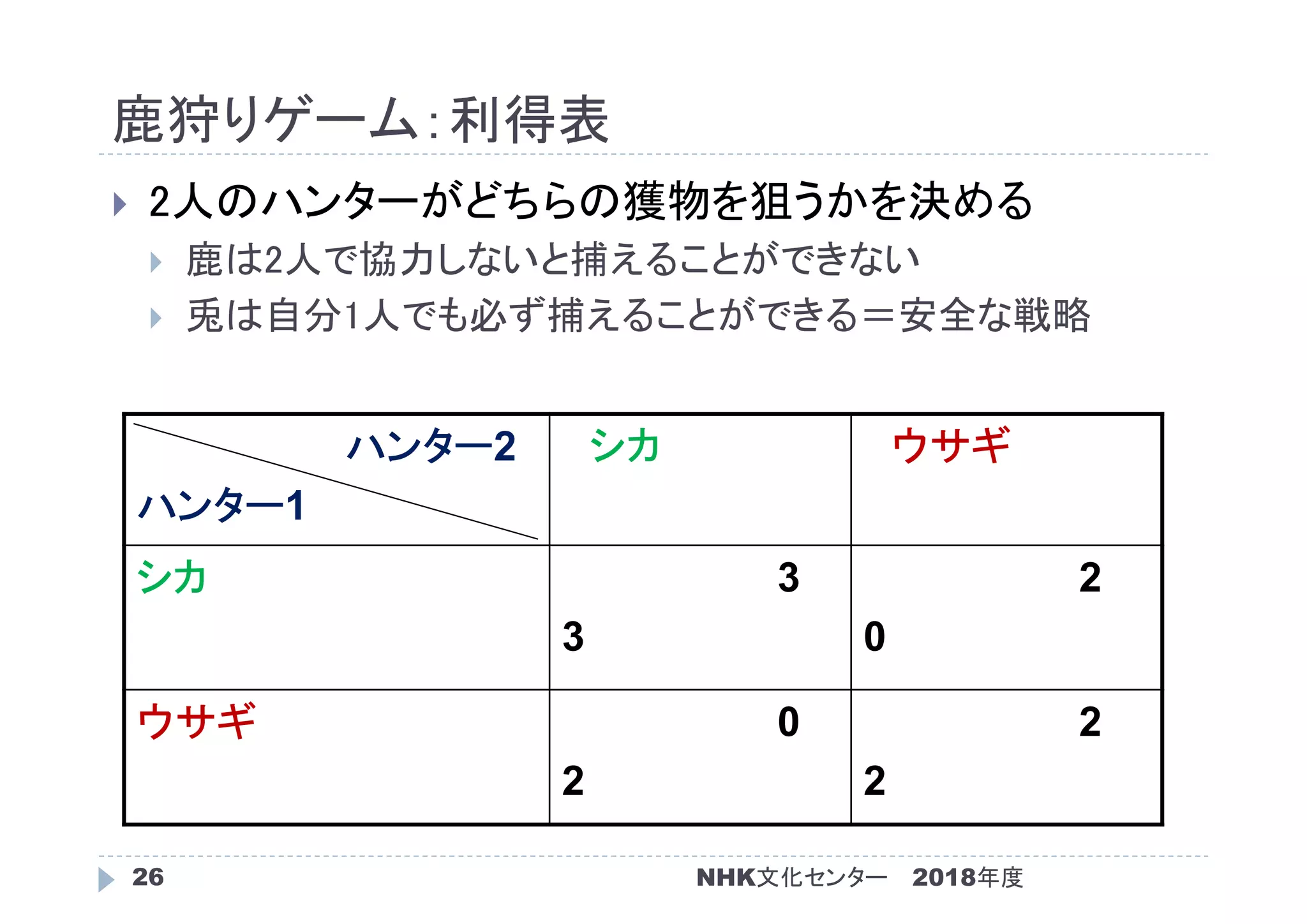 鹿狩りゲーム：利得表
2018年度NHK文化センター26
 2人のハンターがどちらの獲物を狙うかを決める
 鹿は2人で協力しないと捕えることができない
 兎は自分1人でも必ず捕えることができる＝安全な戦略
ハンター2
ハンター1
シカ ウサギ
シカ 3
3
2
0
ウサギ 0
2
2
2
 