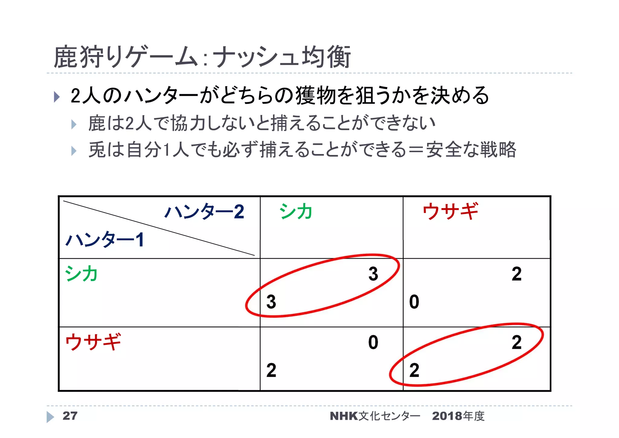 鹿狩りゲーム：ナッシュ均衡
2018年度NHK文化センター27
 2人のハンターがどちらの獲物を狙うかを決める
 鹿は2人で協力しないと捕えることができない
 兎は自分1人でも必ず捕えることができる＝安全な戦略
ハンター2
ハンター1
シカ ウサギ
シカ 3
3
2
0
ウサギ 0
2
2
2
 