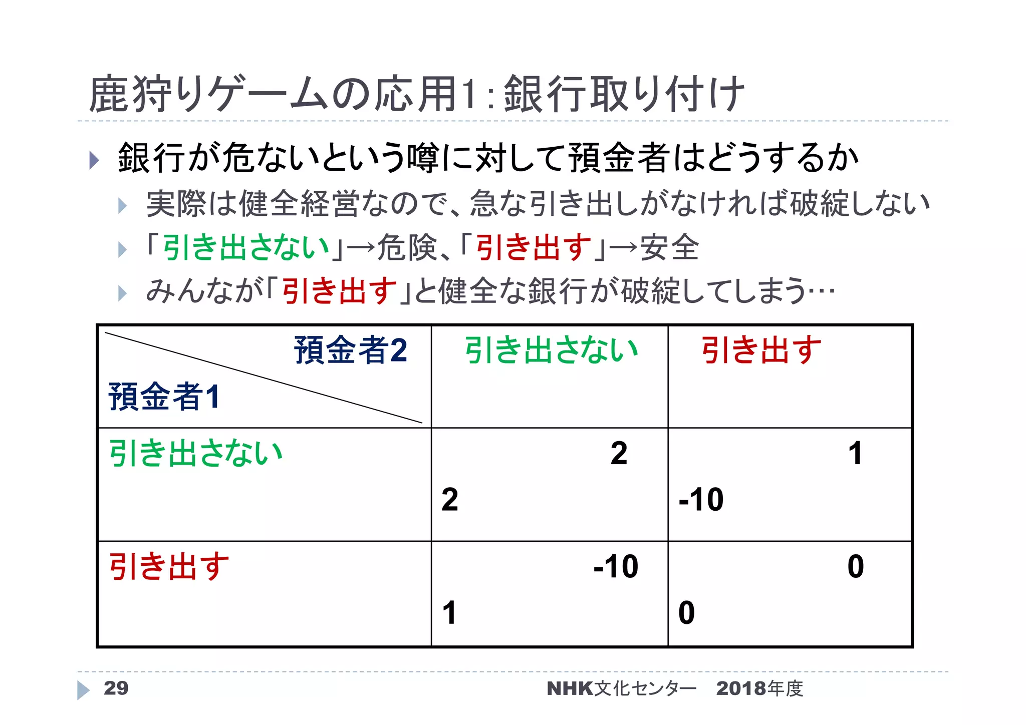 鹿狩りゲームの応用1：銀行取り付け
2018年度NHK文化センター29
 銀行が危ないという噂に対して預金者はどうするか
 実際は健全経営なので、急な引き出しがなければ破綻しない
 「引き出さない」→危険、「引き出す」→安全
 みんなが「引き出す」と健全な銀行が破綻してしまう…
預金者2
預金者1
引き出さない 引き出す
引き出さない 2
2
1
-10
引き出す -10
1
0
0
 