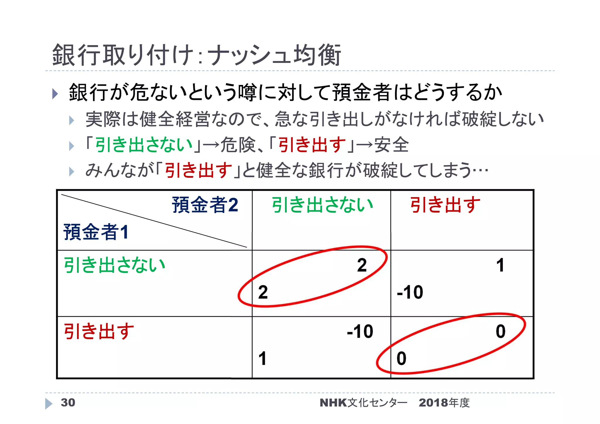 銀行取り付け：ナッシュ均衡
2018年度NHK文化センター30
 銀行が危ないという噂に対して預金者はどうするか
 実際は健全経営なので、急な引き出しがなければ破綻しない
 「引き出さない」→危険、「引き出す」→安全
 みんなが「引き出す」と健全な銀行が破綻してしまう…
預金者2
預金者1
引き出さない 引き出す
引き出さない 2
2
1
-10
引き出す -10
1
0
0
 