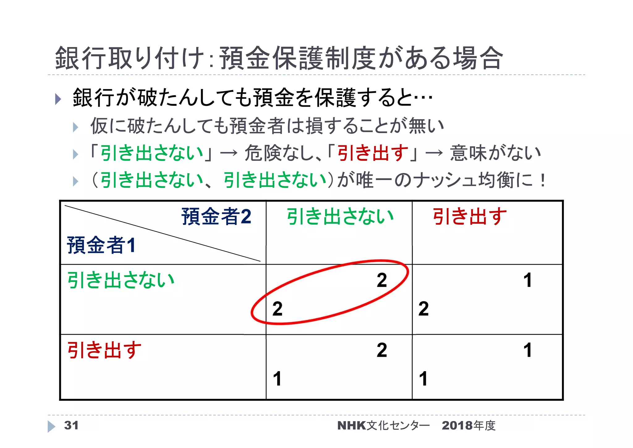 銀行取り付け：預金保護制度がある場合
2018年度NHK文化センター31
 銀行が破たんしても預金を保護すると…
 仮に破たんしても預金者は損することが無い
 「引き出さない」 → 危険なし、「引き出す」 → 意味がない
 （引き出さない、 引き出さない）が唯一のナッシュ均衡に！
預金者2
預金者1
引き出さない 引き出す
引き出さない 2
2
1
2
引き出す 2
1
1
1
 
