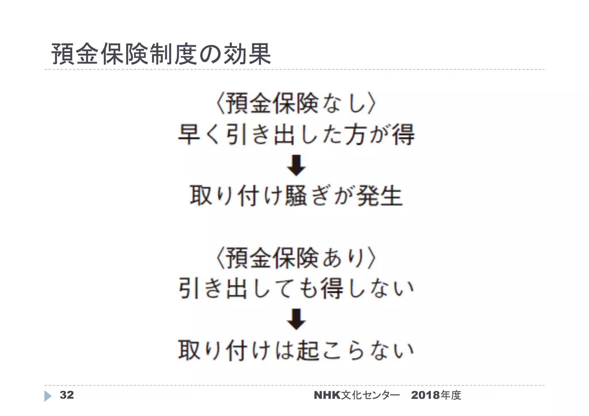 預金保険制度の効果
2018年度NHK文化センター32
 