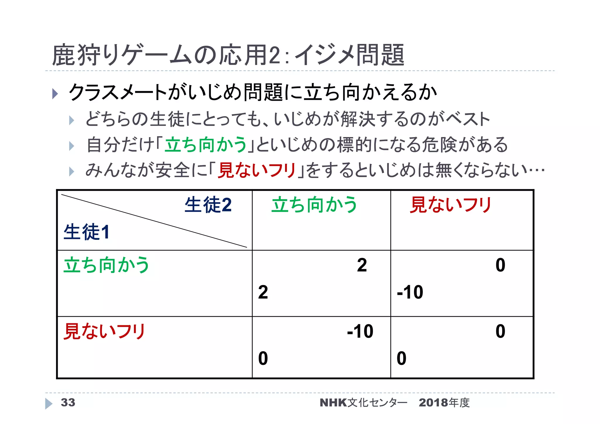 鹿狩りゲームの応用2：イジメ問題
2018年度NHK文化センター33
 クラスメートがいじめ問題に立ち向かえるか
 どちらの生徒にとっても、いじめが解決するのがベスト
 自分だけ「立ち向かう」といじめの標的になる危険がある
 みんなが安全に「見ないフリ」をするといじめは無くならない…
生徒2
生徒1
立ち向かう 見ないフリ
立ち向かう 2
2
0
-10
見ないフリ -10
0
0
0
 