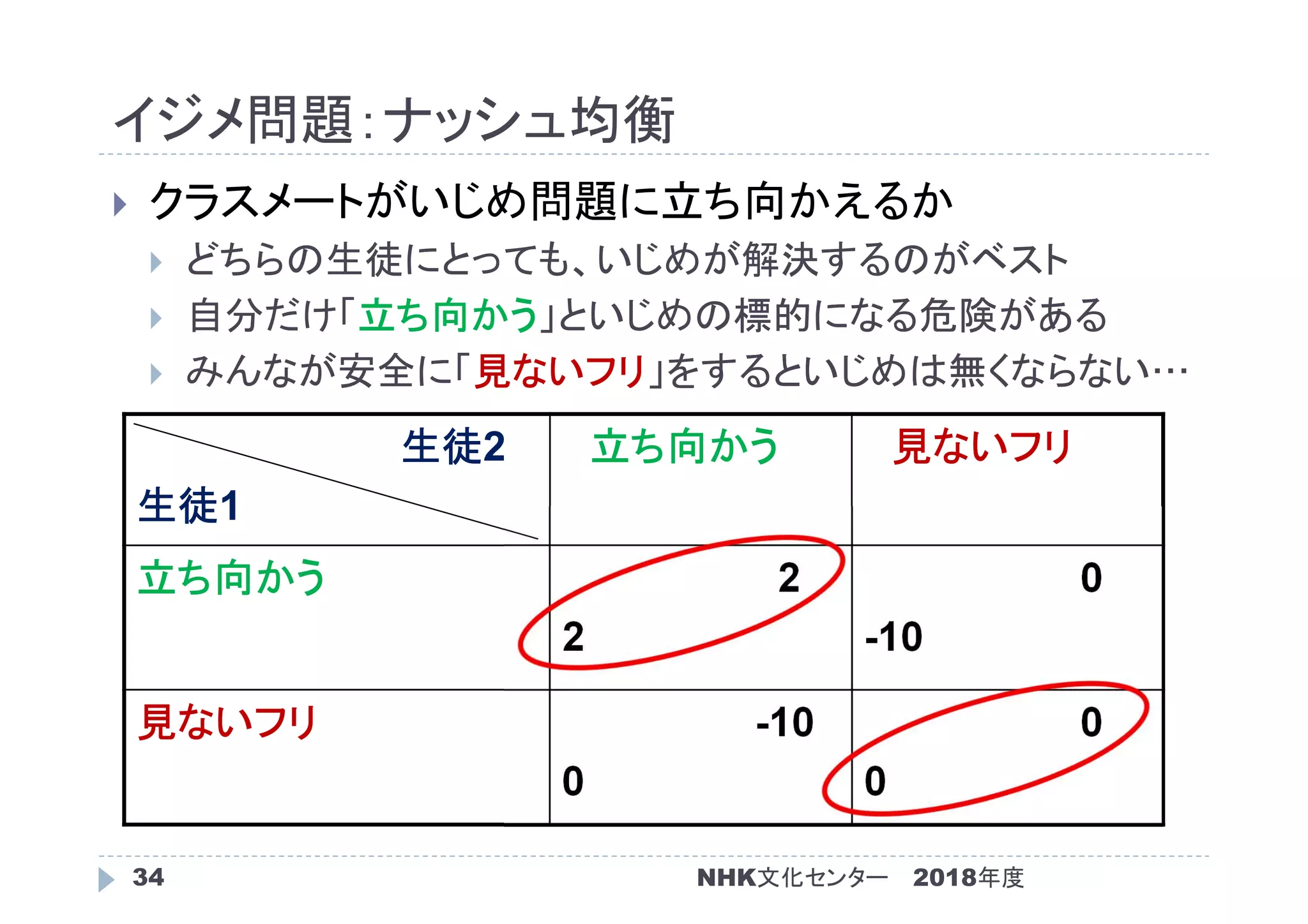 イジメ問題：ナッシュ均衡
2018年度NHK文化センター34
 クラスメートがいじめ問題に立ち向かえるか
 どちらの生徒にとっても、いじめが解決するのがベスト
 自分だけ「立ち向かう」といじめの標的になる危険がある
 みんなが安全に「見ないフリ」をするといじめは無くならない…
生徒2
生徒1
立ち向かう 見ないフリ
立ち向かう 2
2
0
-10
見ないフリ -10
0
0
0
 
