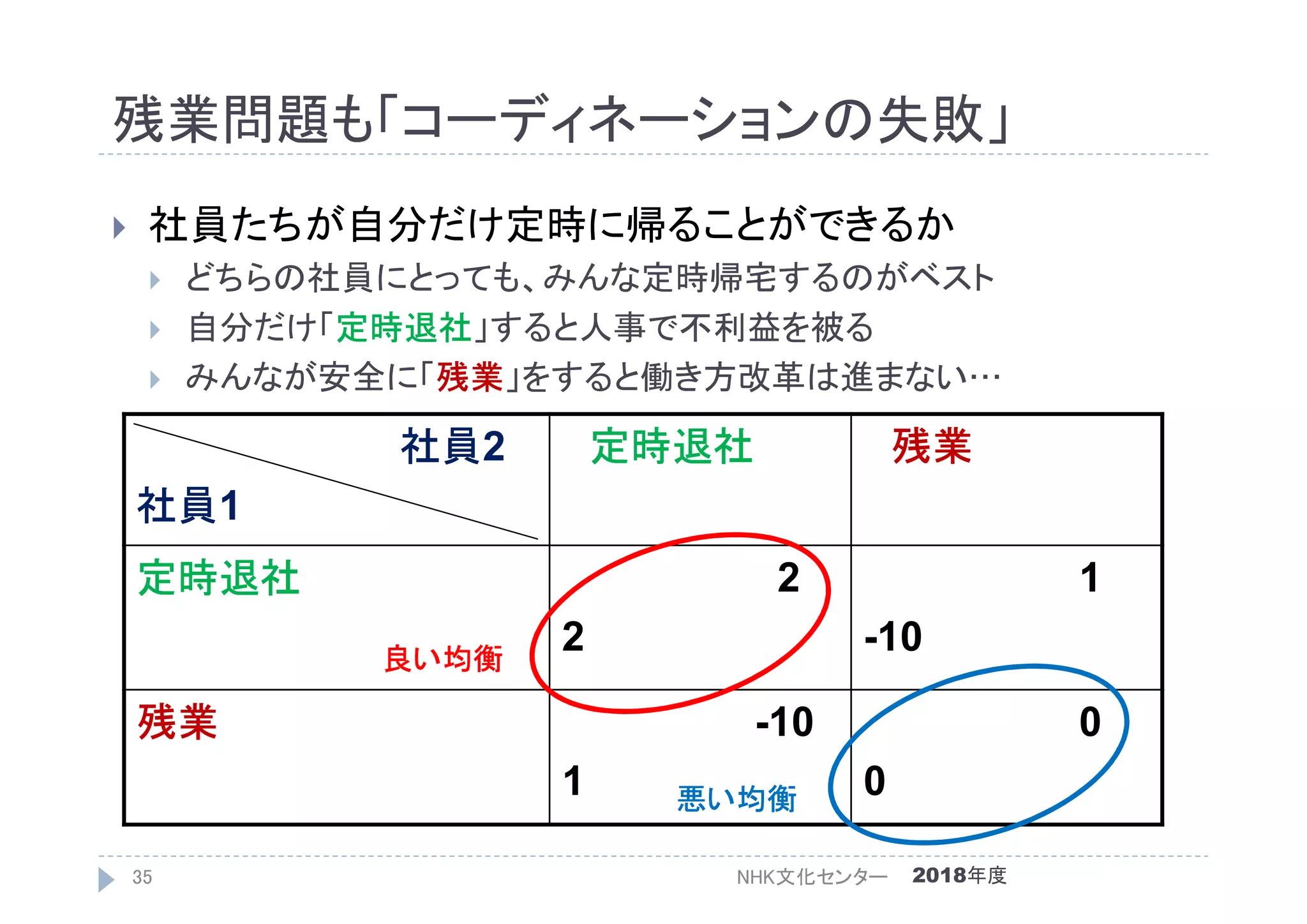 残業問題も「コーディネーションの失敗」
2018年度NHK文化センター35
 社員たちが自分だけ定時に帰ることができるか
 どちらの社員にとっても、みんな定時帰宅するのがベスト
 自分だけ「定時退社」すると人事で不利益を被る
 みんなが安全に「残業」をすると働き方改革は進まない…
社員2
社員1
定時退社 残業
定時退社 2
2
1
-10
残業 -10
1
0
0
良い均衡
悪い均衡
 