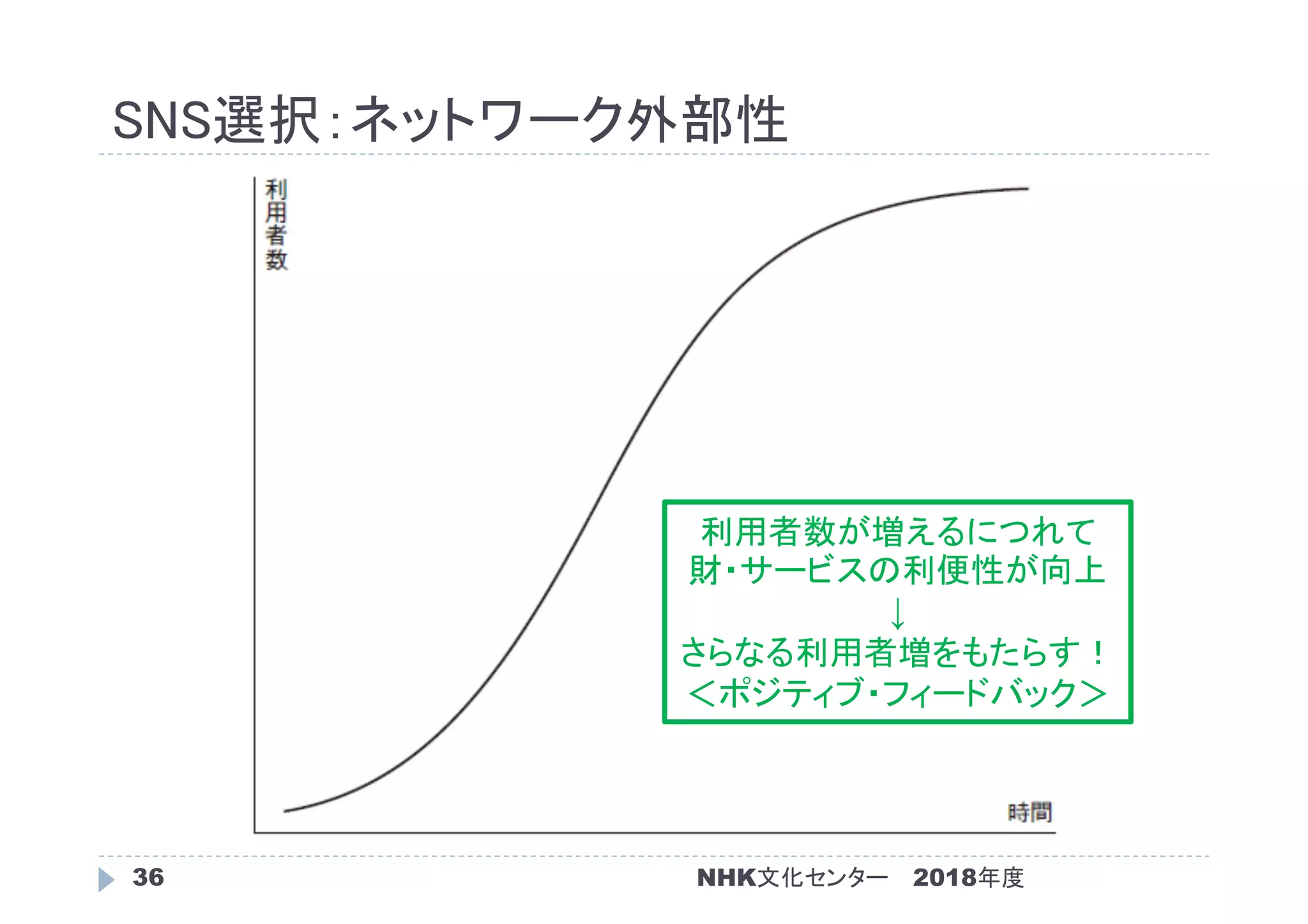 SNS選択：ネットワーク外部性
2018年度NHK文化センター36
利用者数が増えるにつれて
財・サービスの利便性が向上
↓
さらなる利用者増をもたらす！
＜ポジティブ・フィードバック＞
 