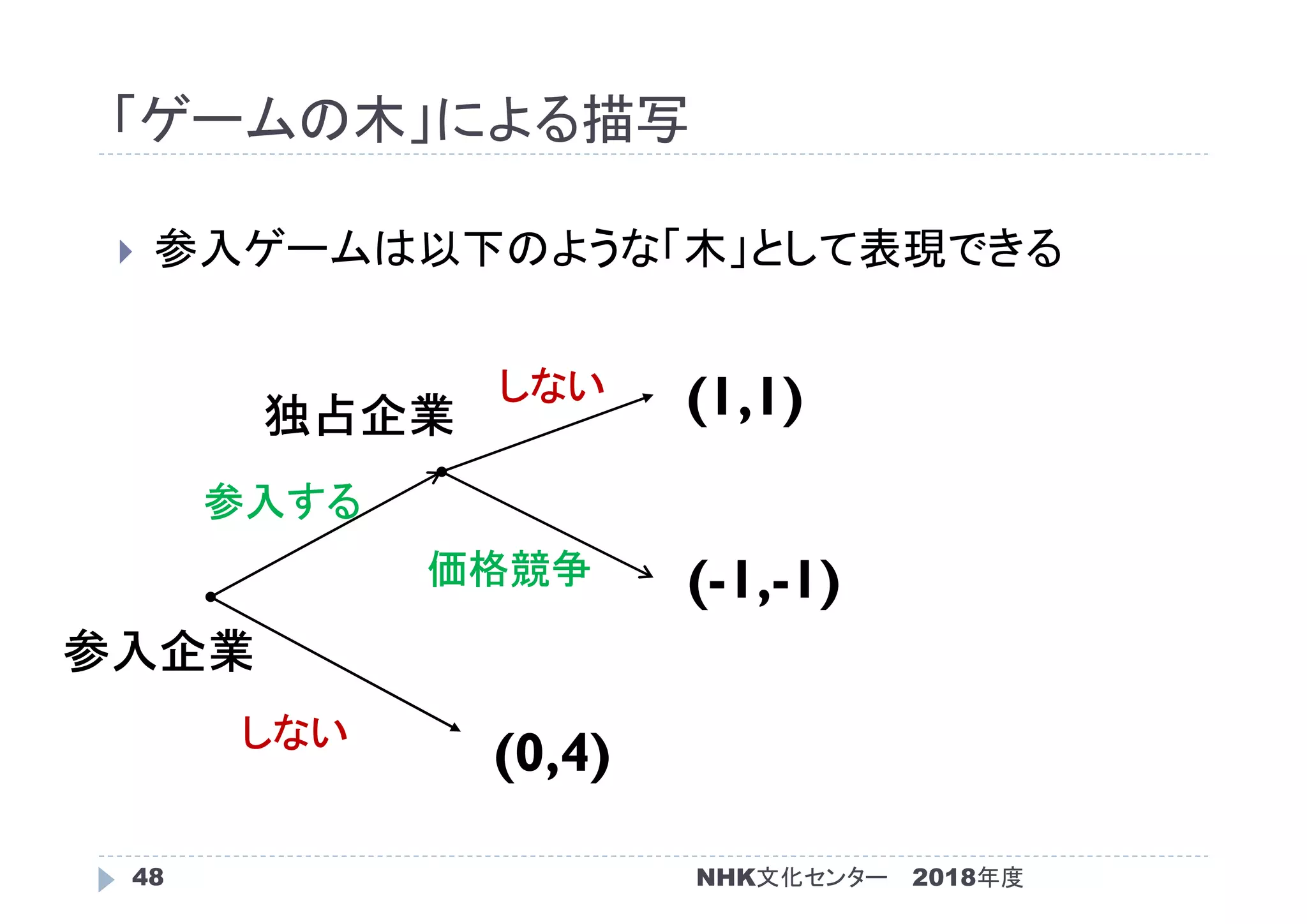 「ゲームの木」による描写
2018年度48
 参入ゲームは以下のような「木」として表現できる
(0,4)
(-1,-1)
(1,1)
参入企業
独占企業
しない
参入する
価格競争
しない
NHK文化センター
 