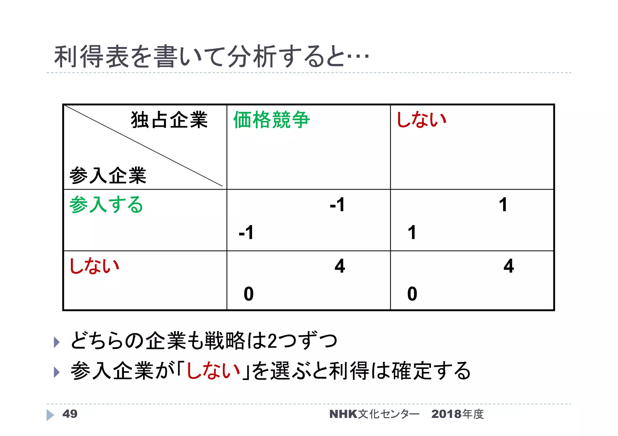 利得表を書いて分析すると…
2018年度49
 どちらの企業も戦略は2つずつ
 参入企業が「しない」を選ぶと利得は確定する
独占企業
参入企業
価格競争 しない
参入する -1
-1
1
1
しない 4
0
4
0
NHK文化センター
 