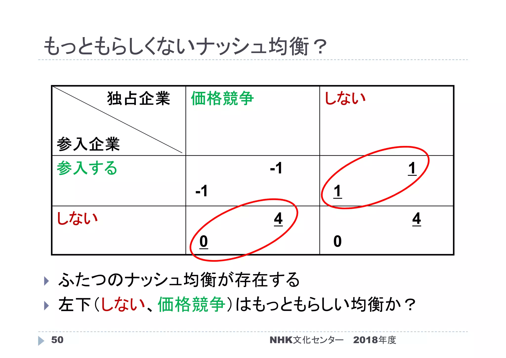 もっともらしくないナッシュ均衡？
2018年度50
 ふたつのナッシュ均衡が存在する
 左下（しない、価格競争）はもっともらしい均衡か？
独占企業
参入企業
価格競争 しない
参入する -1
-1
1
1
しない 4
0
4
0
NHK文化センター
 