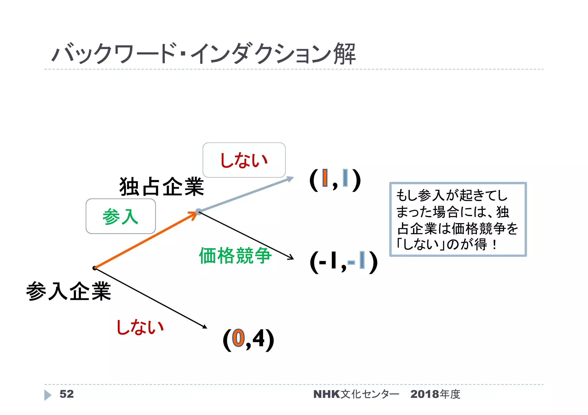 バックワード・インダクション解
2018年度52
( ,4)
(-1, )
( , )
参入企業
独占企業
しない
参入
価格競争
しない
NHK文化センター
もし参入が起きてし
まった場合には、独
占企業は価格競争を
「しない」のが得！
 