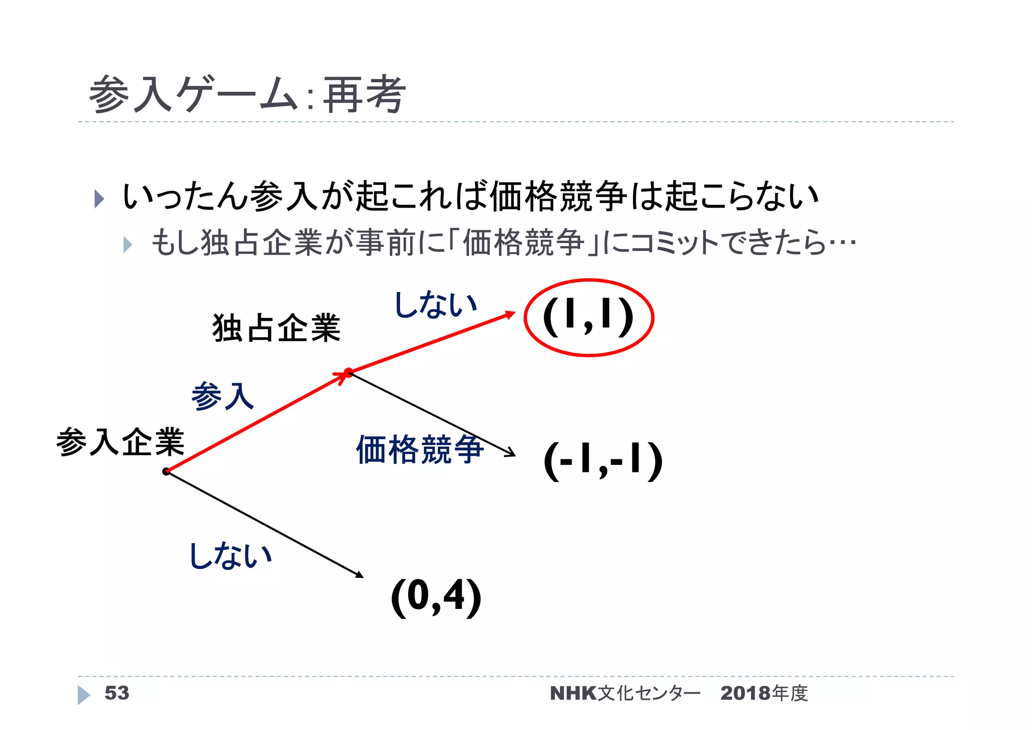 参入ゲーム：再考
2018年度53
 いったん参入が起これば価格競争は起こらない
 もし独占企業が事前に「価格競争」にコミットできたら…
(0,4)
(-1,-1)
(1,1)
参入企業
独占企業
しない
参入
価格競争
しない
NHK文化センター
 