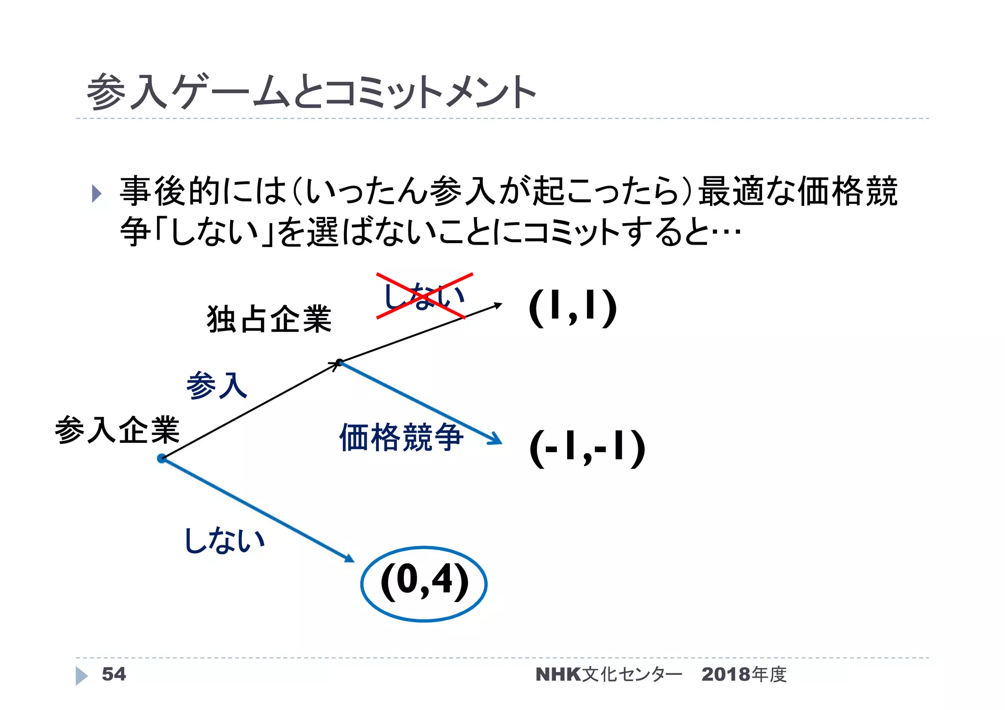 参入ゲームとコミットメント
2018年度54
 事後的には（いったん参入が起こったら）最適な価格競
争「しない」を選ばないことにコミットすると…
(0,4)
(-1,-1)
(1,1)
参入企業
独占企業
しない
参入
価格競争
しない
NHK文化センター
 