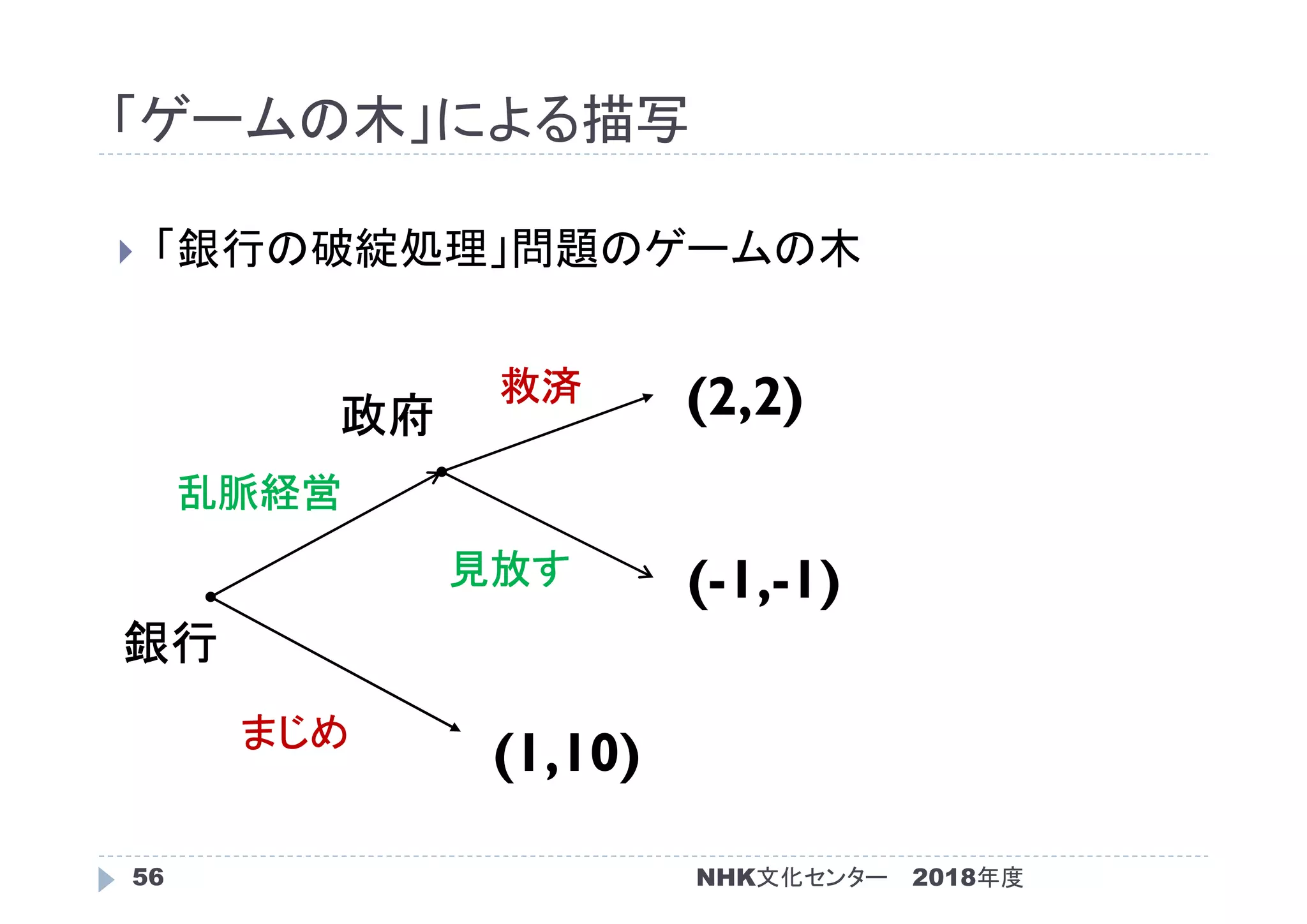 「ゲームの木」による描写
2018年度56
 「銀行の破綻処理」問題のゲームの木
(1,10)
(-1,-1)
(2,2)
銀行
政府
まじめ
乱脈経営
見放す
救済
NHK文化センター
 