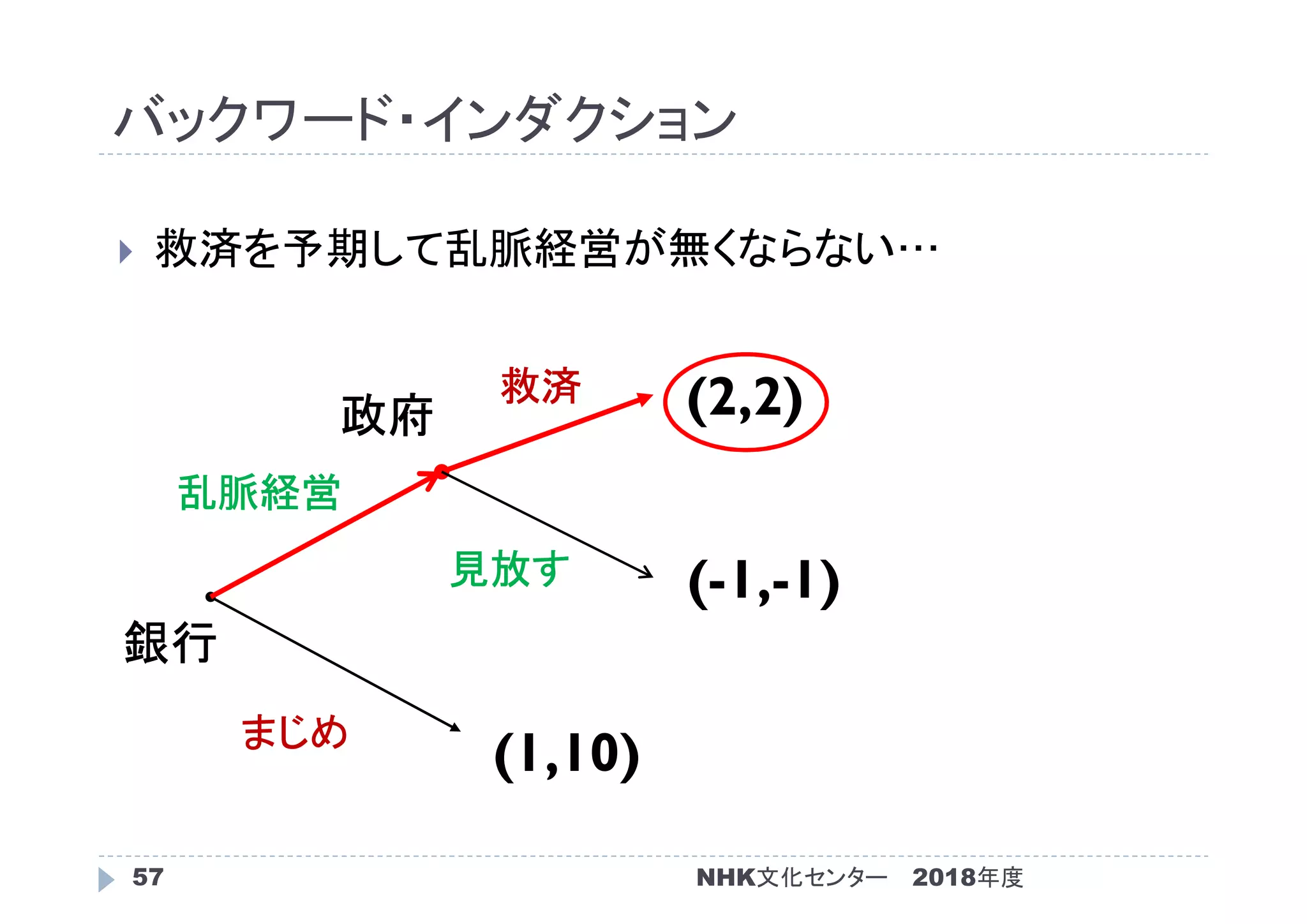 バックワード・インダクション
2018年度57
 救済を予期して乱脈経営が無くならない…
(1,10)
(-1,-1)
(2,2)
銀行
政府
まじめ
乱脈経営
見放す
救済
NHK文化センター
 