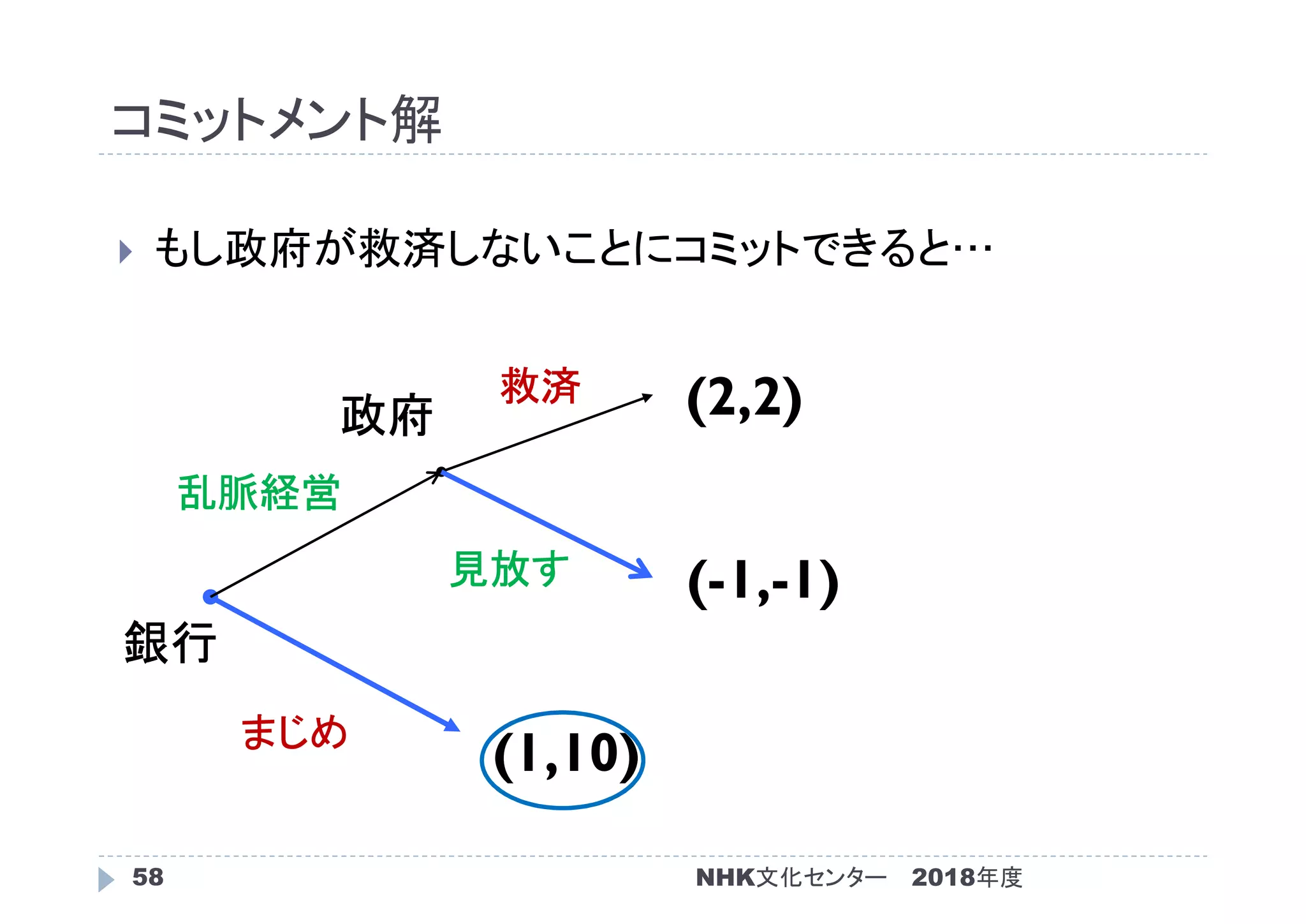 コミットメント解
2018年度58
 もし政府が救済しないことにコミットできると…
(1,10)
(-1,-1)
(2,2)
銀行
政府
まじめ
乱脈経営
見放す
救済
NHK文化センター
 