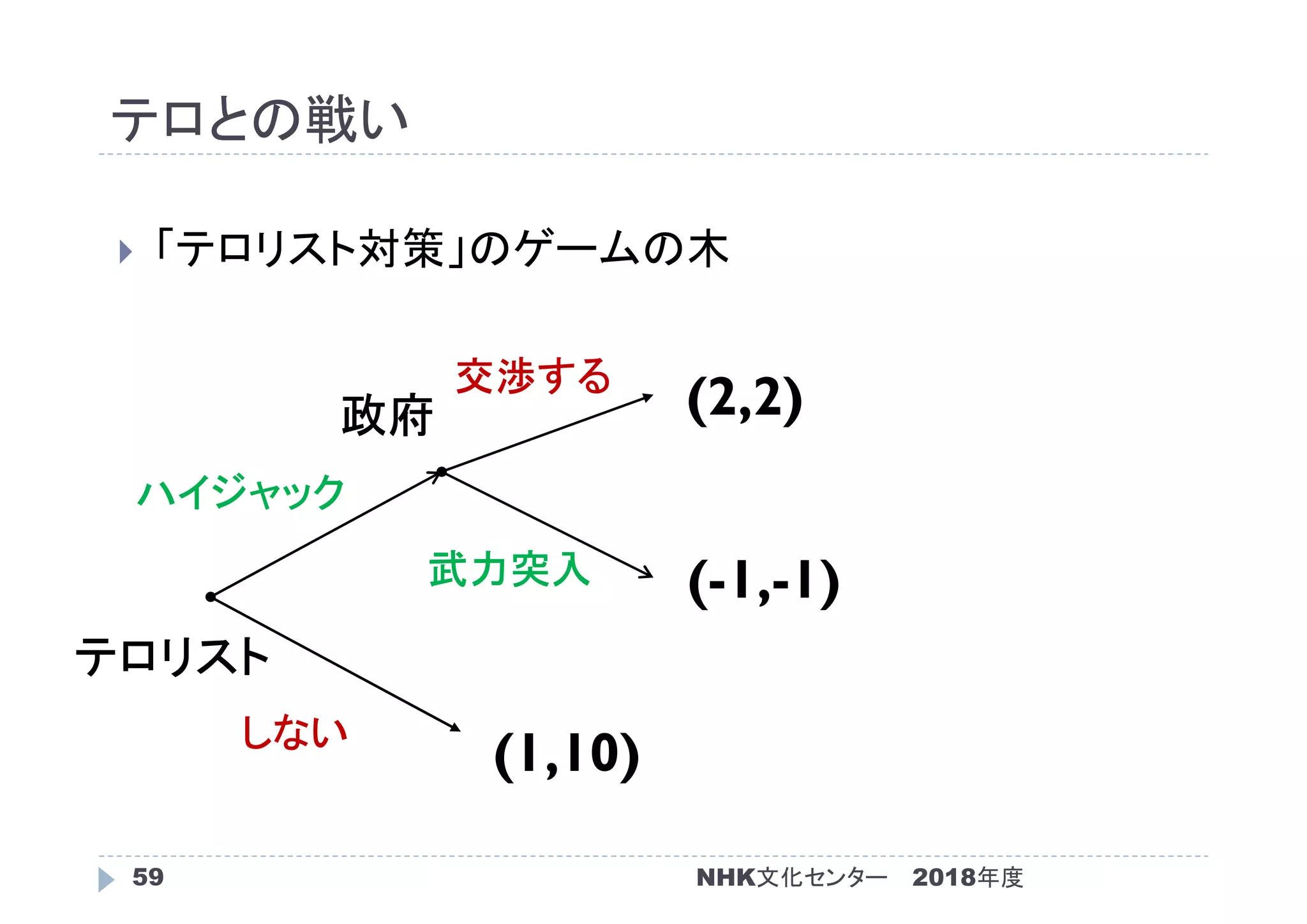 テロとの戦い
2018年度59
 「テロリスト対策」のゲームの木
(1,10)
(-1,-1)
(2,2)
テロリスト
政府
しない
ハイジャック
武力突入
交渉する
NHK文化センター
 