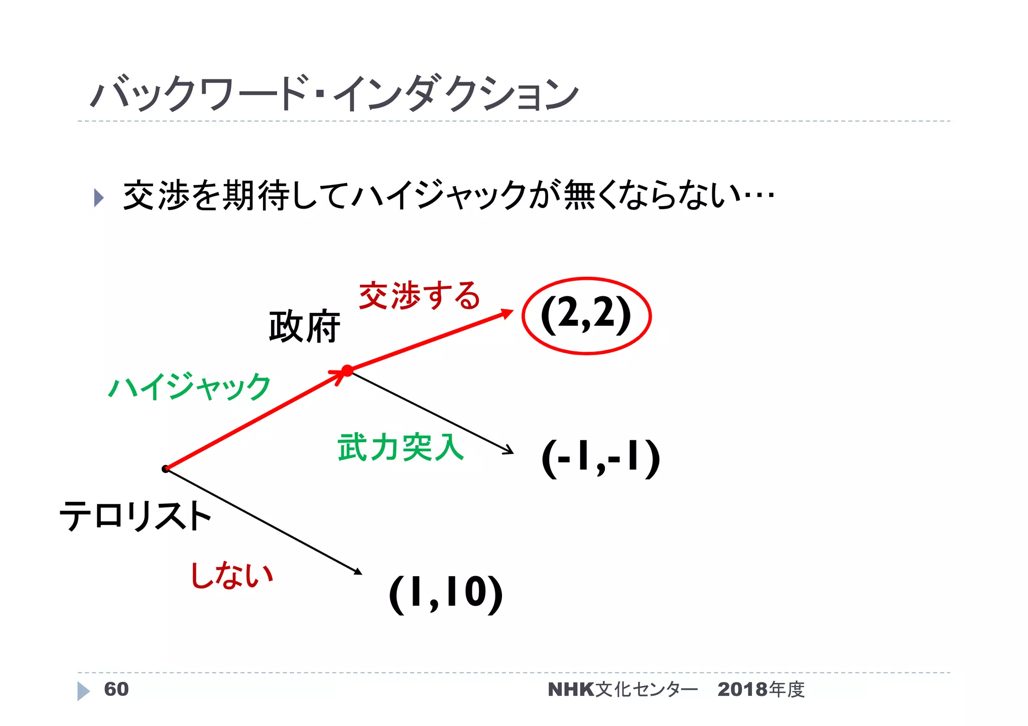 バックワード・インダクション
2018年度60
 交渉を期待してハイジャックが無くならない…
(1,10)
(-1,-1)
(2,2)
テロリスト
政府
しない
ハイジャック
武力突入
交渉する
NHK文化センター
 