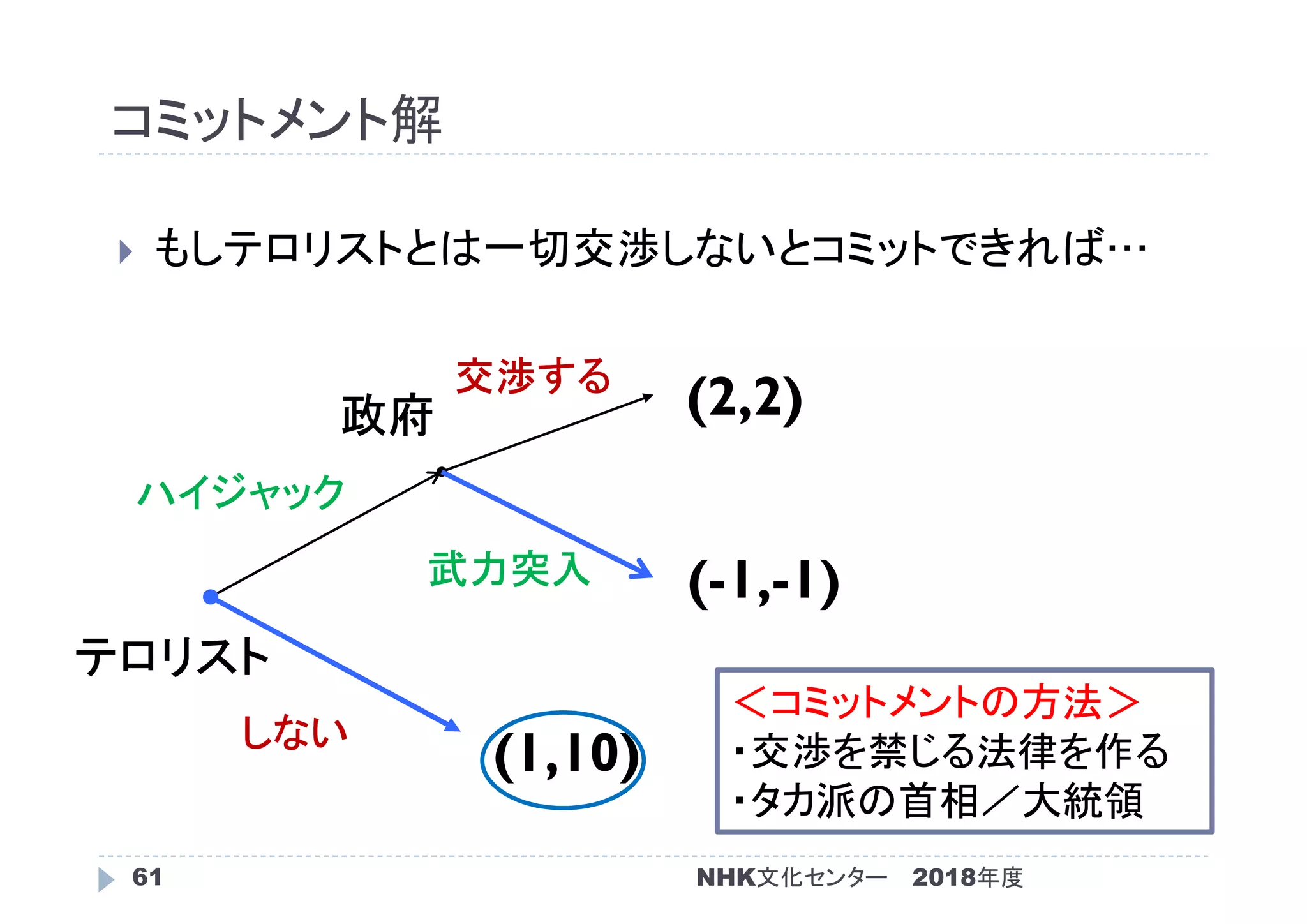 コミットメント解
2018年度61
 もしテロリストとは一切交渉しないとコミットできれば…
(1,10)
(-1,-1)
(2,2)
テロリスト
政府
しない
ハイジャック
武力突入
交渉する
NHK文化センター
＜コミットメントの方法＞
・交渉を禁じる法律を作る
・タカ派の首相／大統領
 