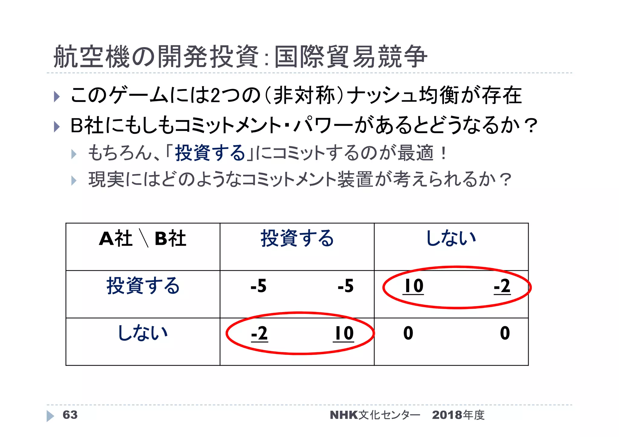 航空機の開発投資：国際貿易競争
2018年度63
 このゲームには2つの（非対称）ナッシュ均衡が存在
 B社にもしもコミットメント・パワーがあるとどうなるか？
 もちろん、「投資する」にコミットするのが最適！
 現実にはどのようなコミットメント装置が考えられるか？
A社 ╲ B社 投資する しない
投資する -5 -5 10 -2
しない -2 10 0 0
NHK文化センター
 