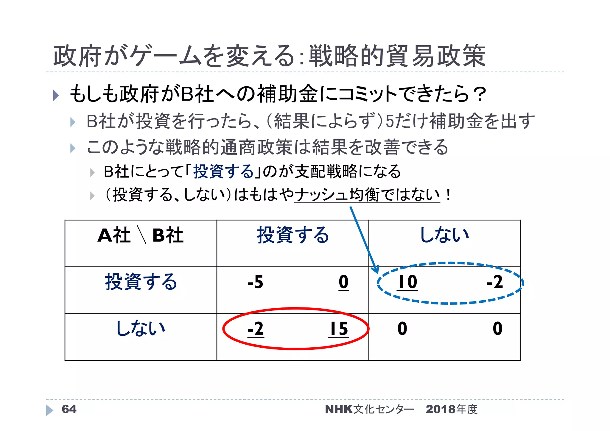 政府がゲームを変える：戦略的貿易政策
2018年度64
 もしも政府がB社への補助金にコミットできたら？
 B社が投資を行ったら、（結果によらず）5だけ補助金を出す
 このような戦略的通商政策は結果を改善できる
 B社にとって「投資する」のが支配戦略になる
 （投資する、しない）はもはやナッシュ均衡ではない！
A社 ╲ B社 投資する しない
投資する -5 0 10 -2
しない -2 15 0 0
NHK文化センター
 