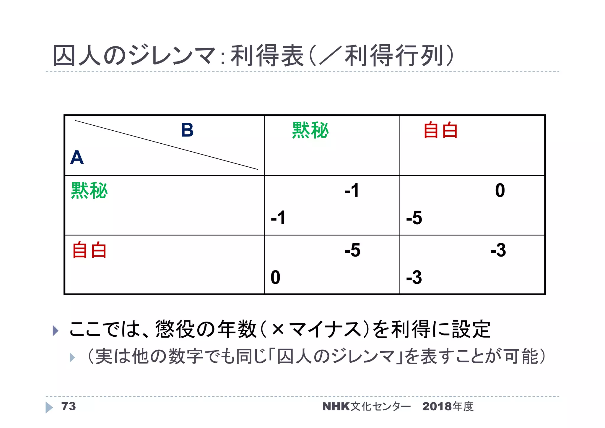 囚人のジレンマ：利得表（／利得行列）
2018年度73
 ここでは、懲役の年数（×マイナス）を利得に設定
 （実は他の数字でも同じ「囚人のジレンマ」を表すことが可能）
B
A
黙秘 自白
黙秘 -1
-1
0
-5
自白 -5
0
-3
-3
NHK文化センター
 