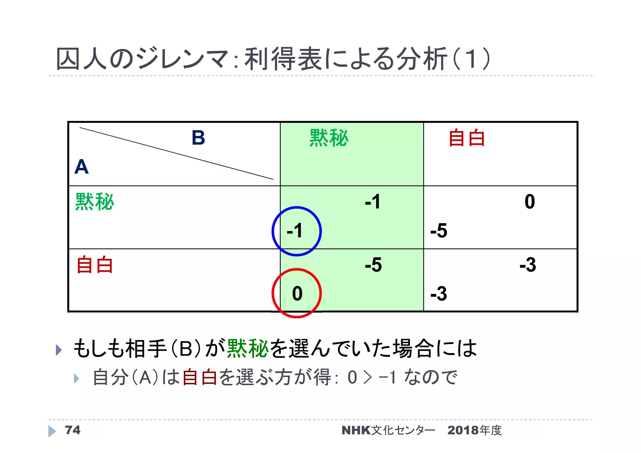 囚人のジレンマ：利得表による分析（１）
2018年度74
 もしも相手（B）が黙秘を選んでいた場合には
 自分（A）は自白を選ぶ方が得： 0 > -1 なので
B
A
黙秘 自白
黙秘 -1
-1
0
-5
自白 -5
0
-3
-3
NHK文化センター
 