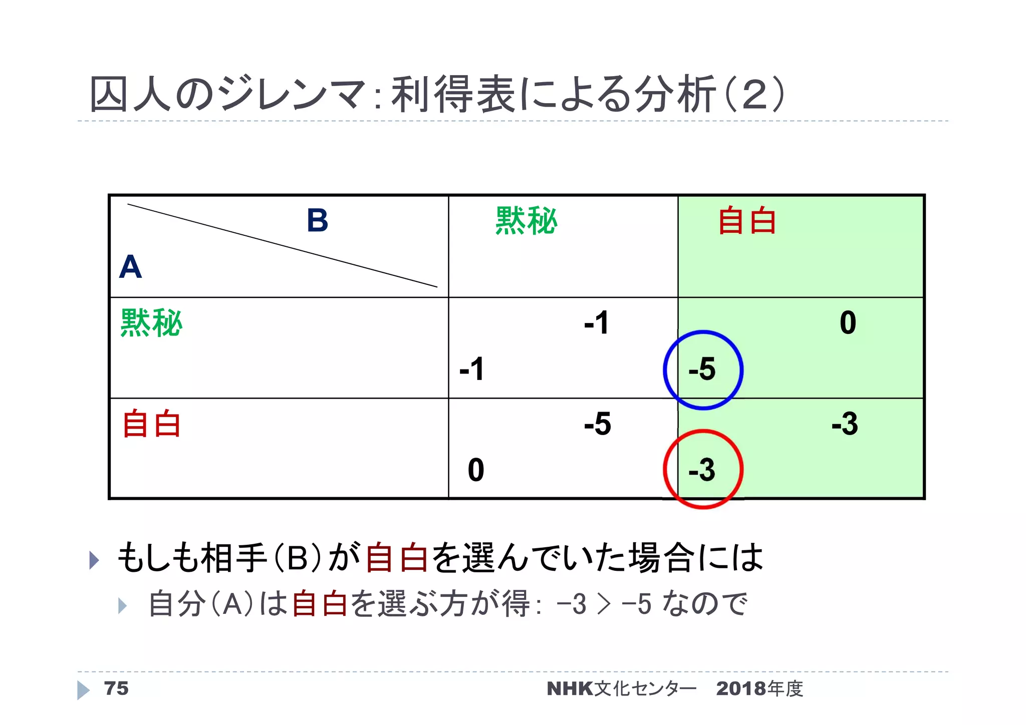 囚人のジレンマ：利得表による分析（２）
2018年度75
 もしも相手（B）が自白を選んでいた場合には
 自分（A）は自白を選ぶ方が得： -3 > -5 なので
B
A
黙秘 自白
黙秘 -1
-1
0
-5
自白 -5
0
-3
-3
NHK文化センター
 