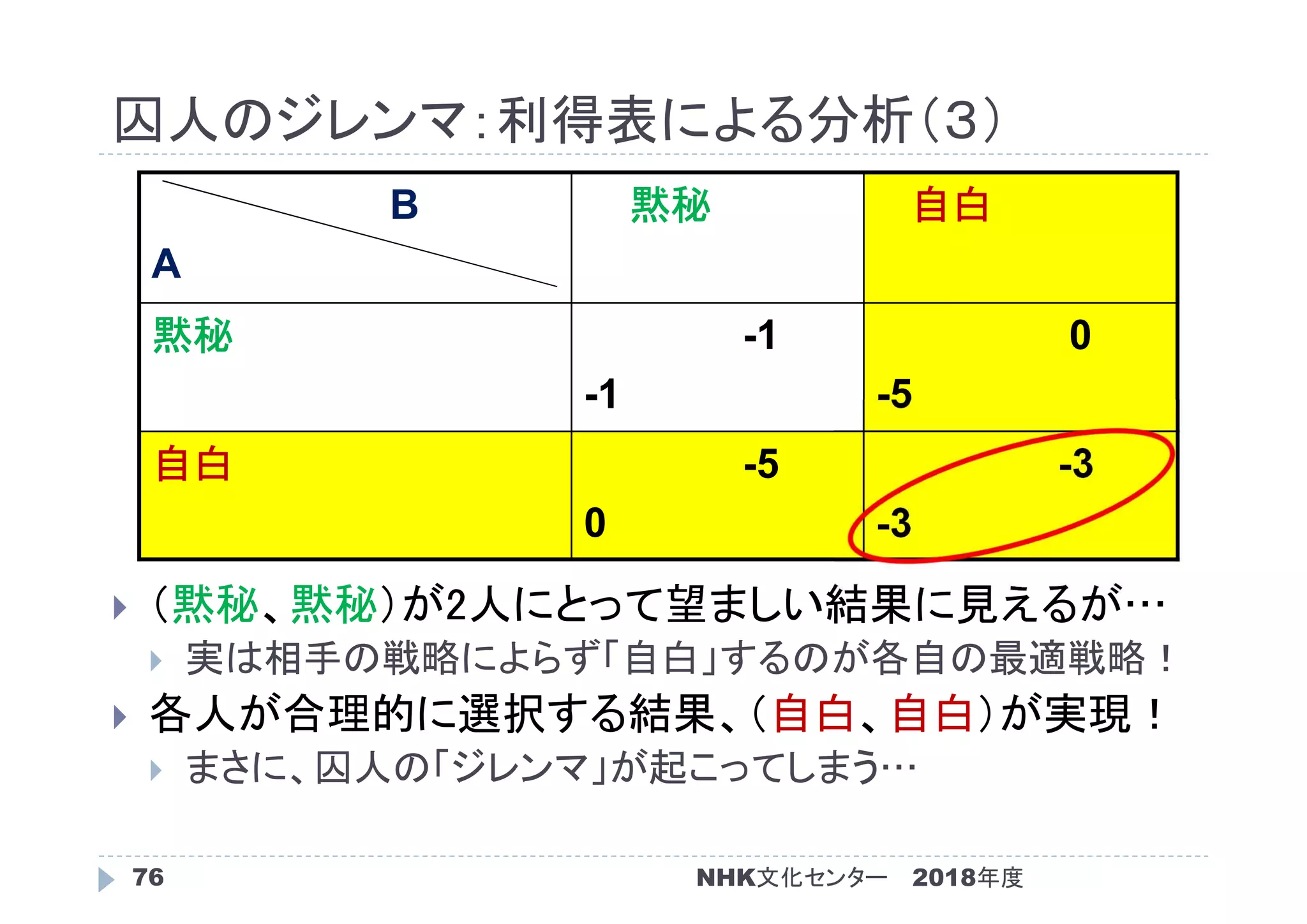 囚人のジレンマ：利得表による分析（３）
2018年度76
 （黙秘、黙秘）が2人にとって望ましい結果に見えるが…
 実は相手の戦略によらず「自白」するのが各自の最適戦略！
 各人が合理的に選択する結果、（自白、自白）が実現！
 まさに、囚人の「ジレンマ」が起こってしまう…
B
A
黙秘 自白
黙秘 -1
-1
0
-5
自白 -5
0
-3
-3
NHK文化センター
 