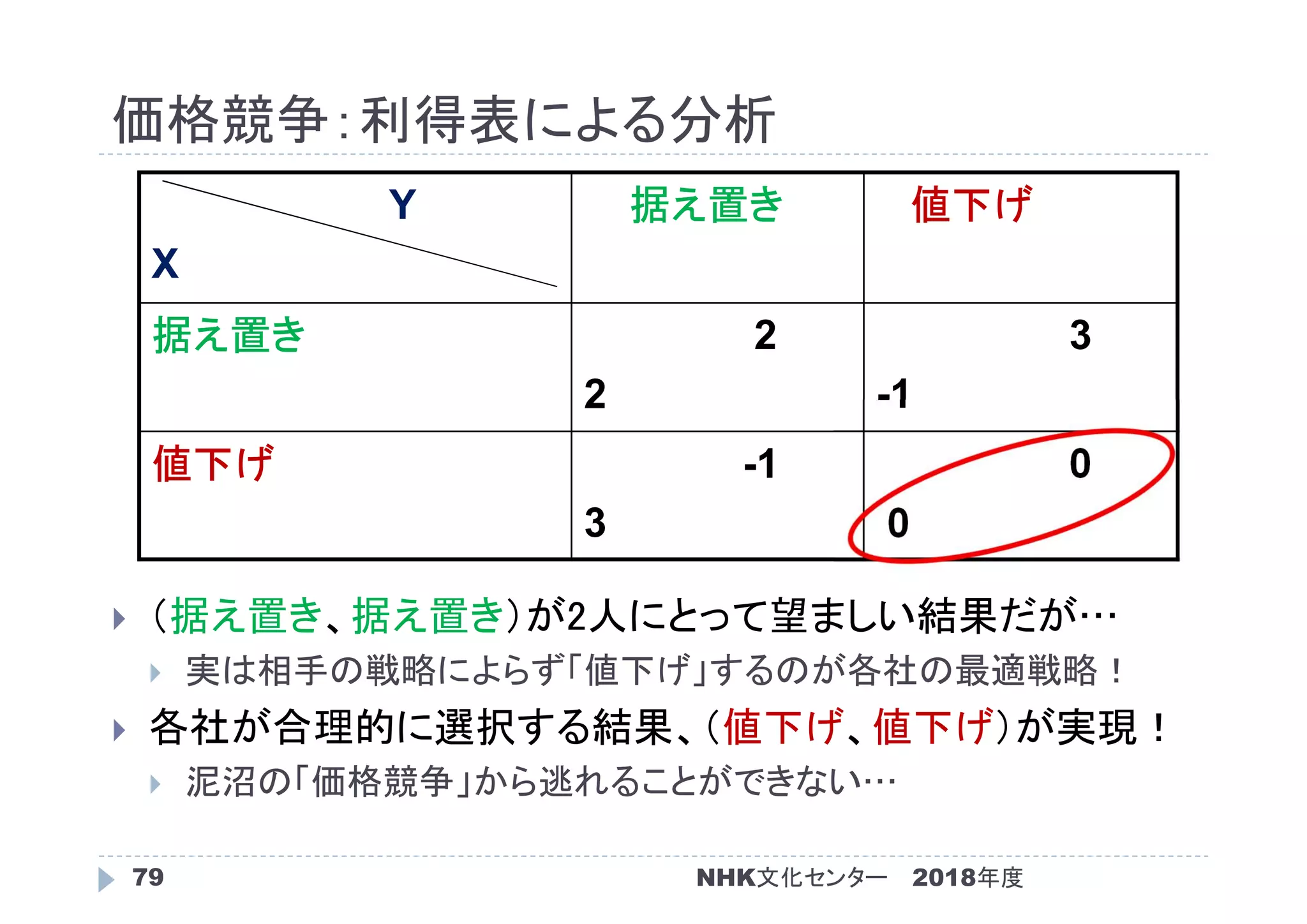 価格競争：利得表による分析
2018年度79
 （据え置き、据え置き）が2人にとって望ましい結果だが…
 実は相手の戦略によらず「値下げ」するのが各社の最適戦略！
 各社が合理的に選択する結果、（値下げ、値下げ）が実現！
 泥沼の「価格競争」から逃れることができない…
Y
X
据え置き 値下げ
据え置き 2
2
3
-1
値下げ -1
3
0
0
NHK文化センター
 
