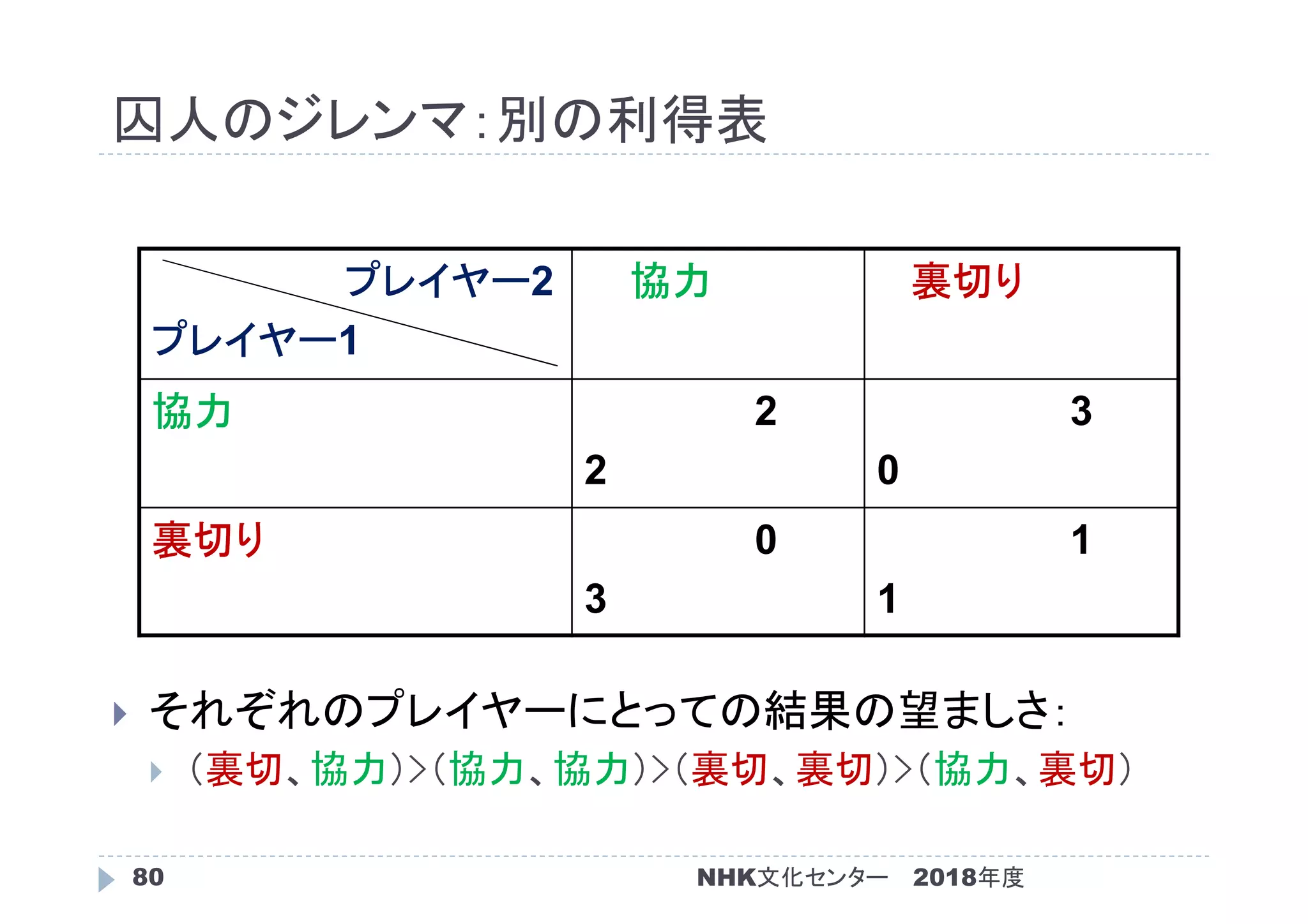 囚人のジレンマ：別の利得表
2018年度80
 それぞれのプレイヤーにとっての結果の望ましさ：
 （裏切、協力）>（協力、協力）>（裏切、裏切）>（協力、裏切）
プレイヤー2
プレイヤー1
協力 裏切り
協力 2
2
3
0
裏切り 0
3
1
1
NHK文化センター
 