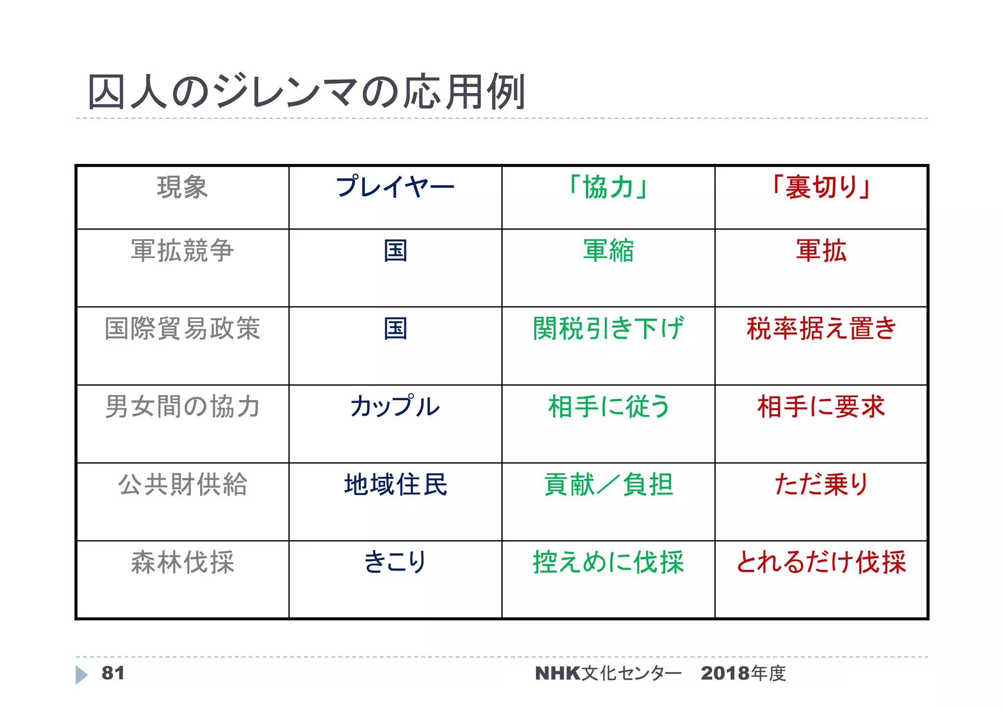 囚人のジレンマの応用例
2018年度81
現象 プレイヤー 「協力」 「裏切り」
軍拡競争 国 軍縮 軍拡
国際貿易政策 国 関税引き下げ 税率据え置き
男女間の協力 カップル 相手に従う 相手に要求
公共財供給 地域住民 貢献／負担 ただ乗り
森林伐採 きこり 控えめに伐採 とれるだけ伐採
NHK文化センター
 