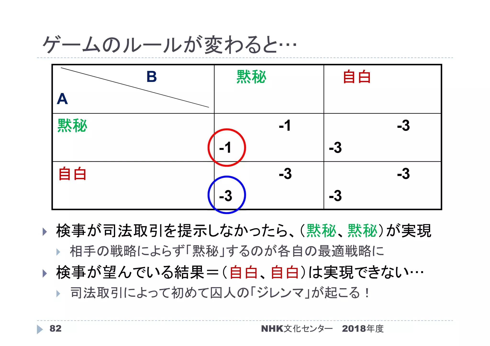 ゲームのルールが変わると…
2018年度82
 検事が司法取引を提示しなかったら、（黙秘、黙秘）が実現
 相手の戦略によらず「黙秘」するのが各自の最適戦略に
 検事が望んでいる結果＝（自白、自白）は実現できない…
 司法取引によって初めて囚人の「ジレンマ」が起こる！
B
A
黙秘 自白
黙秘 -1
-1
-3
-3
自白 -3
-3
-3
-3
NHK文化センター
 
