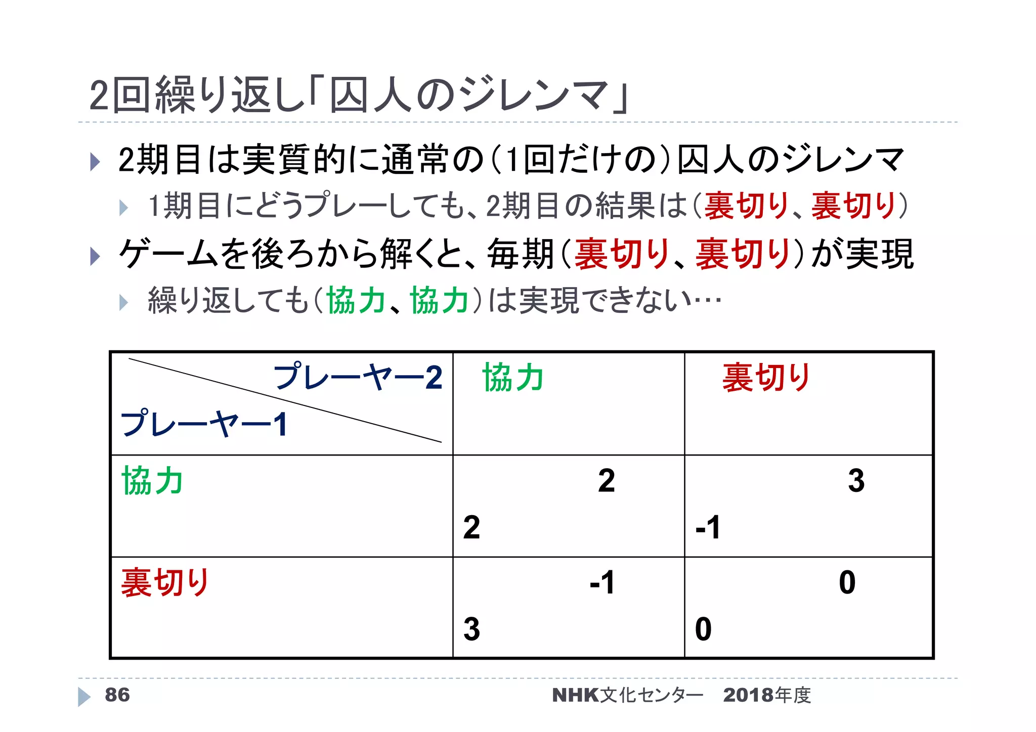 2回繰り返し「囚人のジレンマ」
2018年度86
 2期目は実質的に通常の（1回だけの）囚人のジレンマ
 1期目にどうプレーしても、2期目の結果は（裏切り、裏切り）
 ゲームを後ろから解くと、毎期（裏切り、裏切り）が実現
 繰り返しても（協力、協力）は実現できない…
プレーヤー2
プレーヤー1
協力 裏切り
協力 2
2
3
-1
裏切り -1
3
0
0
NHK文化センター
 
