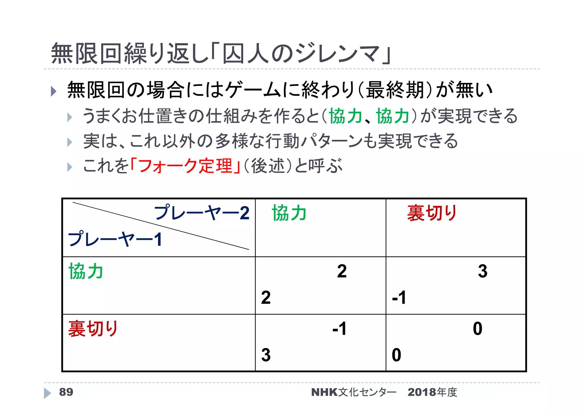 無限回繰り返し「囚人のジレンマ」
2018年度89
 無限回の場合にはゲームに終わり（最終期）が無い
 うまくお仕置きの仕組みを作ると（協力、協力）が実現できる
 実は、これ以外の多様な行動パターンも実現できる
 これを「フォーク定理」（後述）と呼ぶ
プレーヤー2
プレーヤー1
協力 裏切り
協力 2
2
3
-1
裏切り -1
3
0
0
NHK文化センター
 