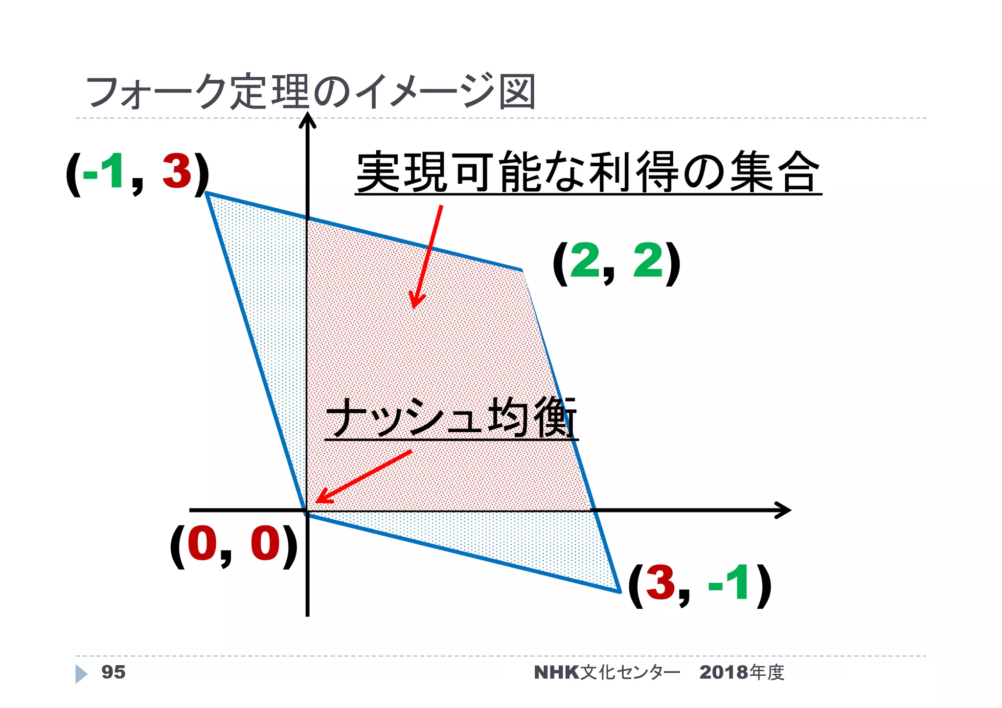 フォーク定理のイメージ図
2018年度95
(2, 2)
(0, 0)
(-1, 3)
(3, -1)
実現可能な利得の集合
ナッシュ均衡
NHK文化センター
 