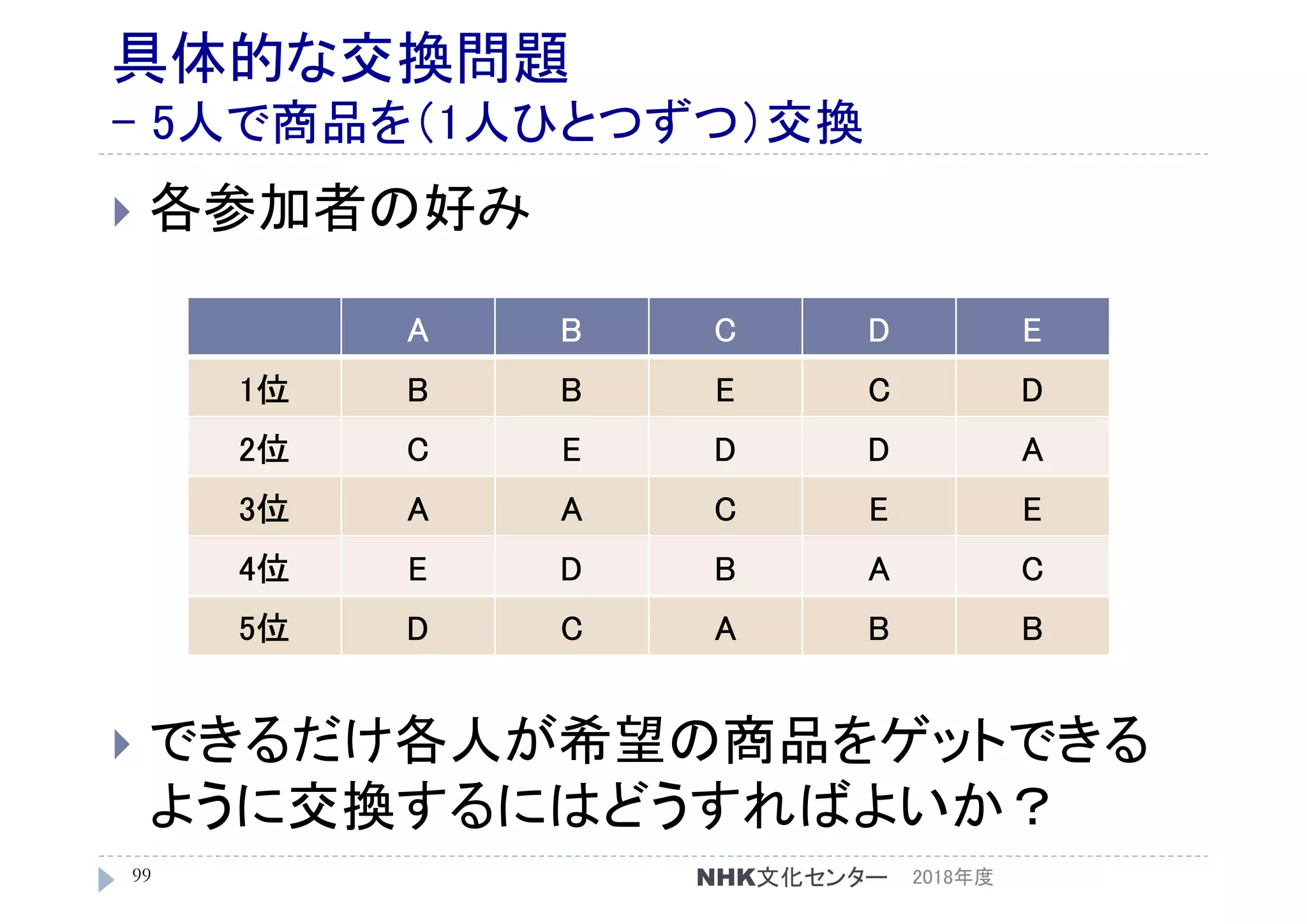 具体的な交換問題
- 5人で商品を（1人ひとつずつ）交換
 各参加者の好み
 できるだけ各人が希望の商品をゲットできる
ように交換するにはどうすればよいか？
2018年度99
A B C D E
1位 B B E C D
2位 C E D D A
3位 A A C E E
4位 E D B A C
5位 D C A B B
NHK文化センター
 