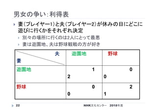男女の争い：利得表
2018年度NHK文化センター22
 妻（プレイヤー1）と夫（プレイヤー2）が休みの日にどこに
遊びに行くかをそれぞれ決定
 別々の場所に行くのは2人にとって最悪
 妻は遊園地、夫は野球観戦の方が好き
夫
妻
遊園地 野球
遊園地 1
2
0
0
野球 0
0
2
1
 
