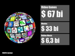 Video Games


                  $ 67 bi
                  Movies


                  $ 33 bi
                  Online Music


                  $ 6,3 bi
FUENTE: Gartner
 