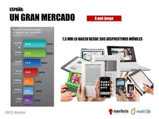 ESPAÑA:

   UN GRAN MERCADO                A qué juega




                7.3 MM LO HACEN DESDE SUS DISPOSITIVOS MÓVILES




FONTE: NewZoo
 