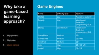 Why take a
game-based
learning
approach?
Game Engines
1. Engagement
2. Motivation
3. Lower barriers
Name Difficulty level Features
TWINE Low Narrative, text only
Scratch Low Web-based
Brick-like
programming GUI
Stencyl Low/Medium Web-based
Brick-like
programming GUI
GameMaker Medium 2D
GameSalad Medium 2D, Mac
Construct Medium 2D
Unity High 2D, 3D, VR
Unreal High 3D, VR
 